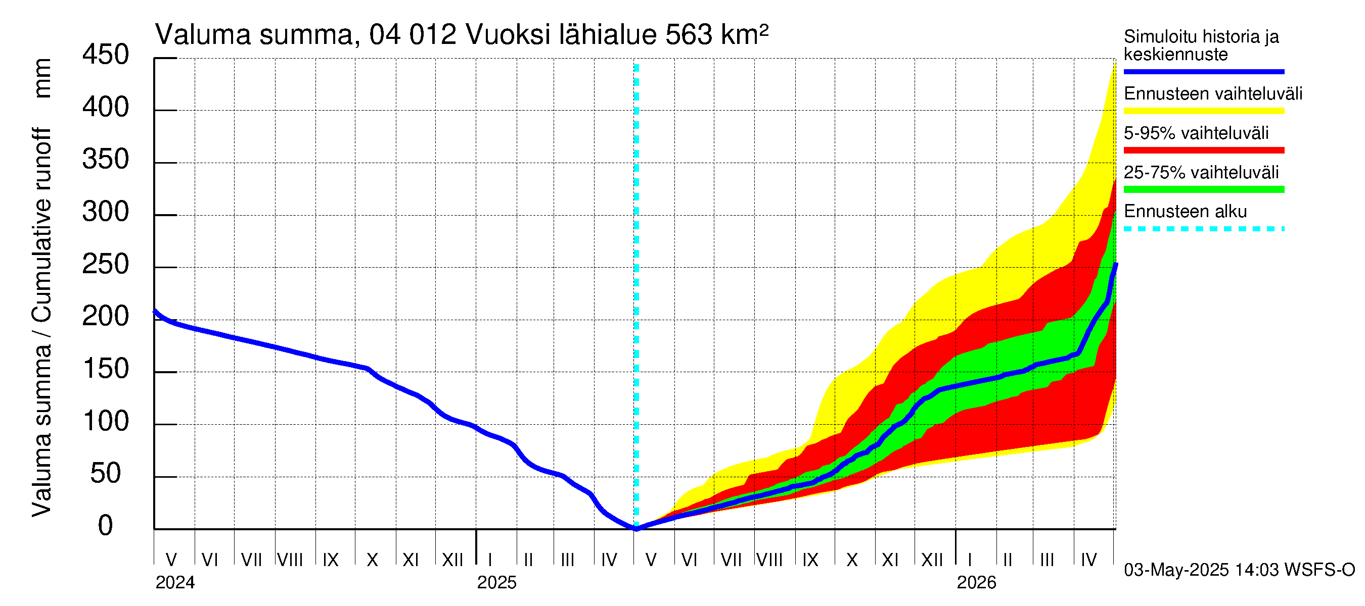 Vuoksen vesistöalue - Losevo / Kiviniemi: Valuma - summa