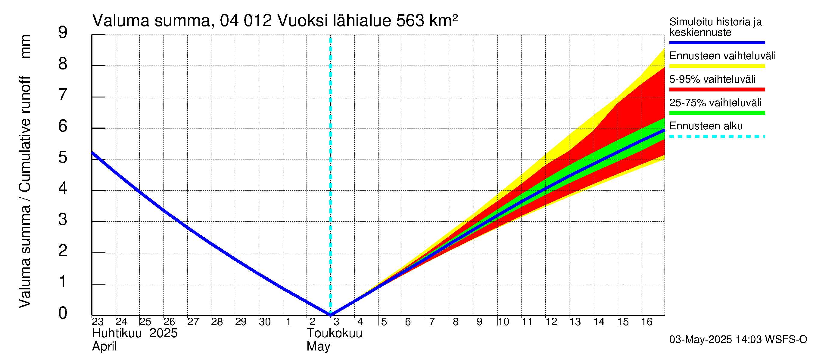 Vuoksen vesistöalue - Losevo / Kiviniemi: Valuma - summa