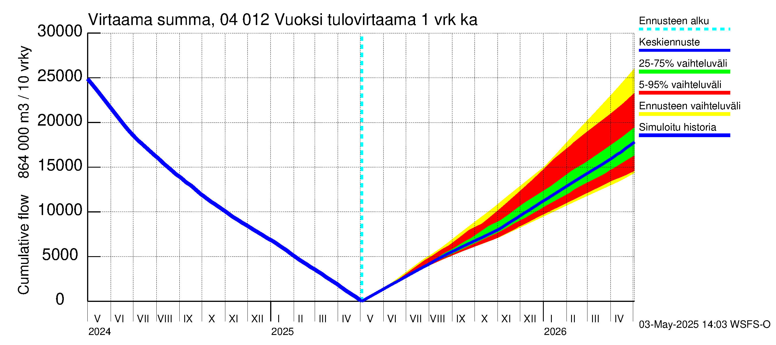 Vuoksen vesistöalue - Losevo / Kiviniemi: Tulovirtaama - summa