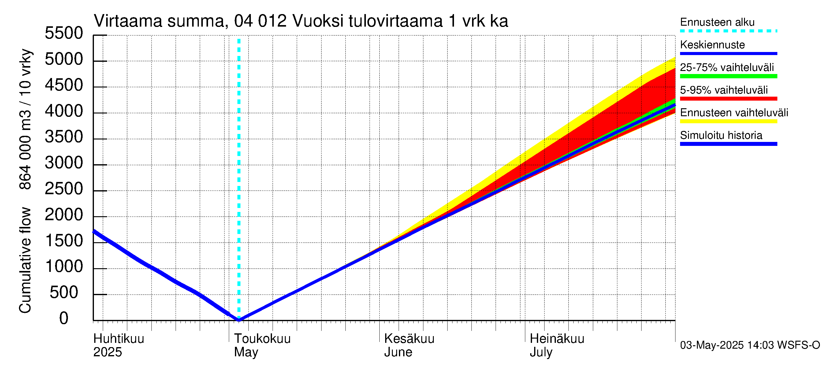 Vuoksen vesistöalue - Losevo / Kiviniemi: Tulovirtaama - summa