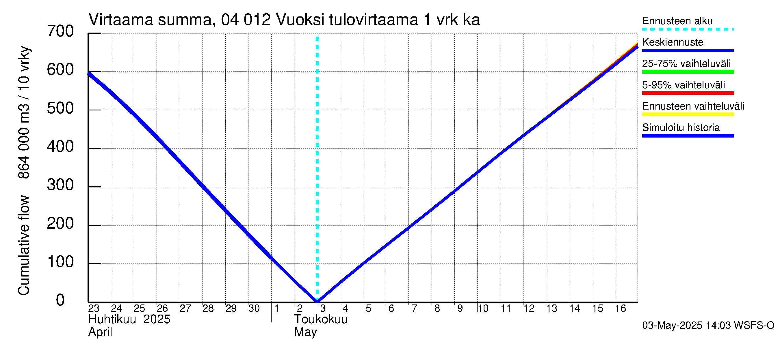 Vuoksen vesistöalue - Losevo / Kiviniemi: Tulovirtaama - summa