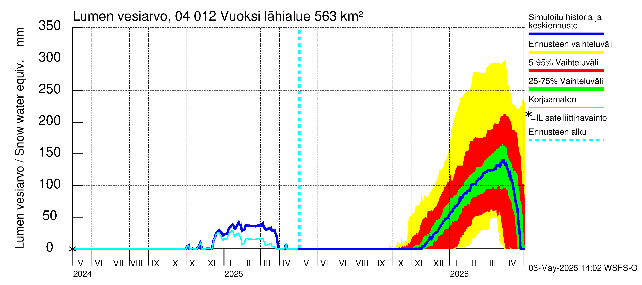 Vuoksen vesistöalue - Losevo / Kiviniemi: Lumen vesiarvo
