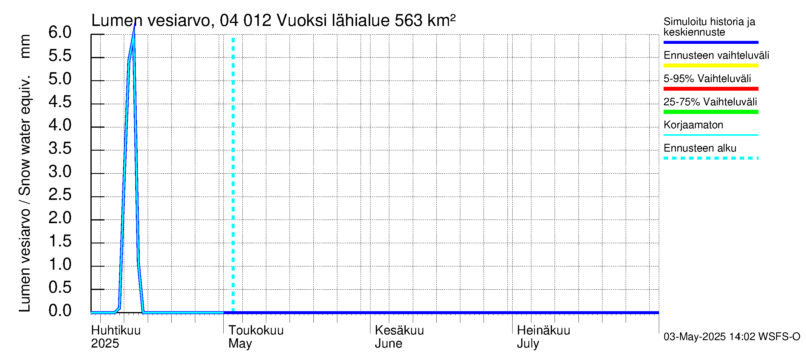 Vuoksen vesistöalue - Losevo / Kiviniemi: Lumen vesiarvo