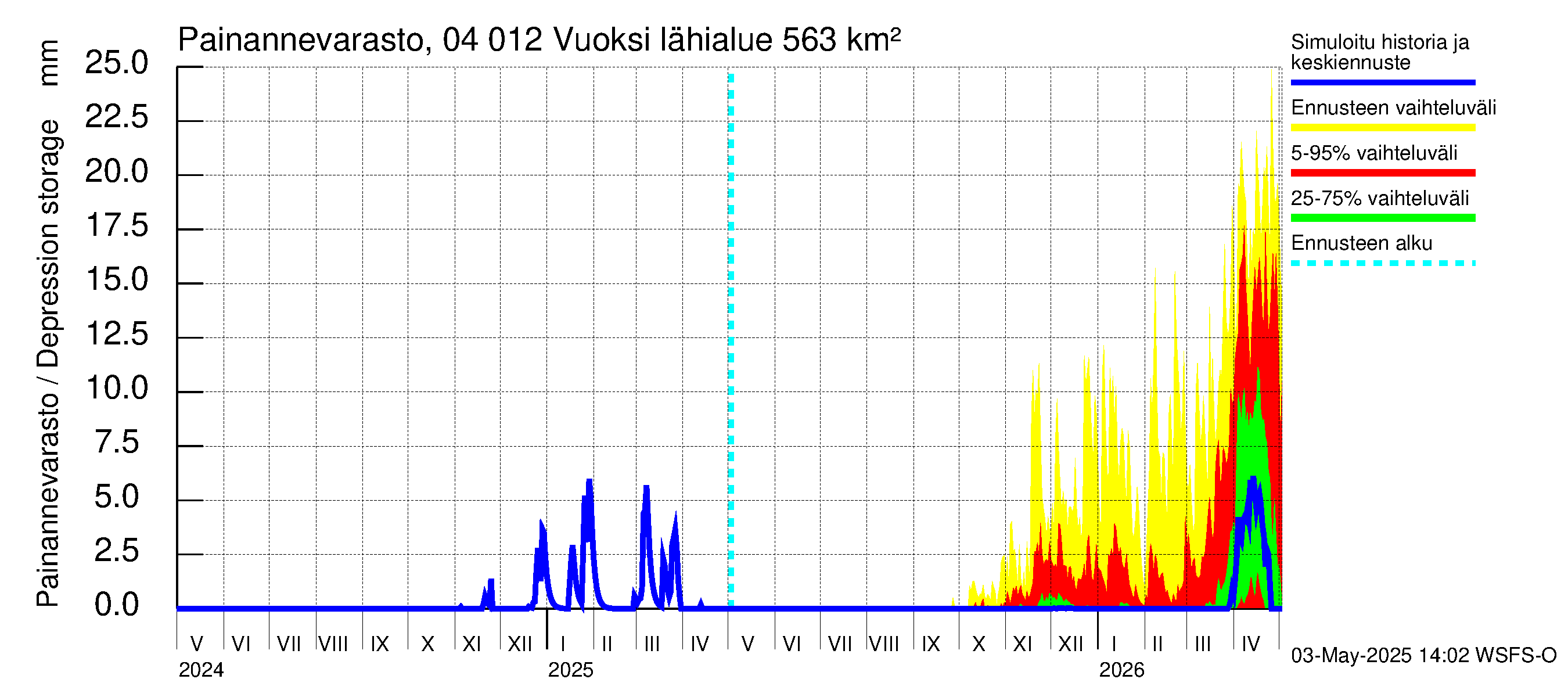 Vuoksen vesistöalue - Losevo / Kiviniemi: Painannevarasto