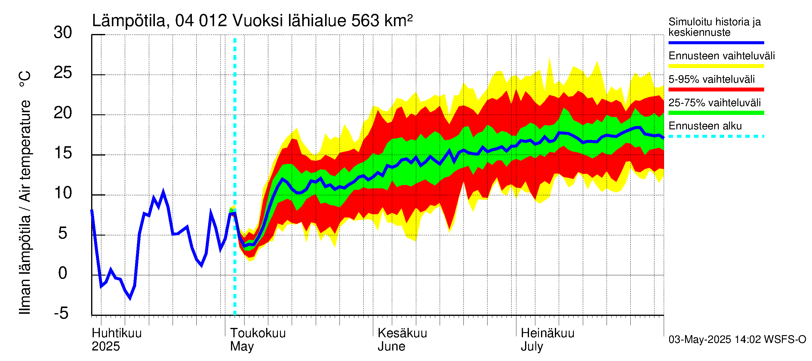 Vuoksen vesistöalue - Losevo / Kiviniemi: Ilman lämpötila