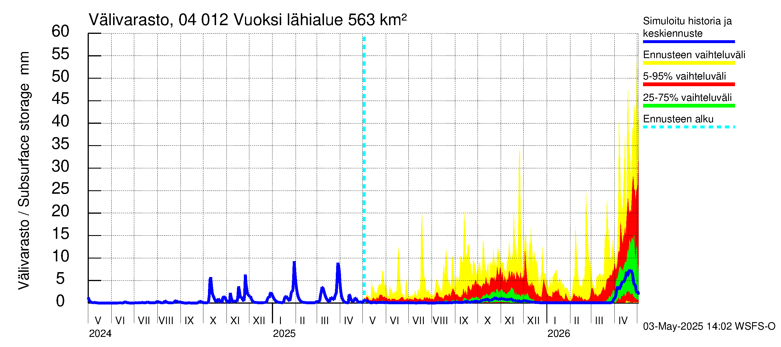 Vuoksen vesistöalue - Losevo / Kiviniemi: Välivarasto
