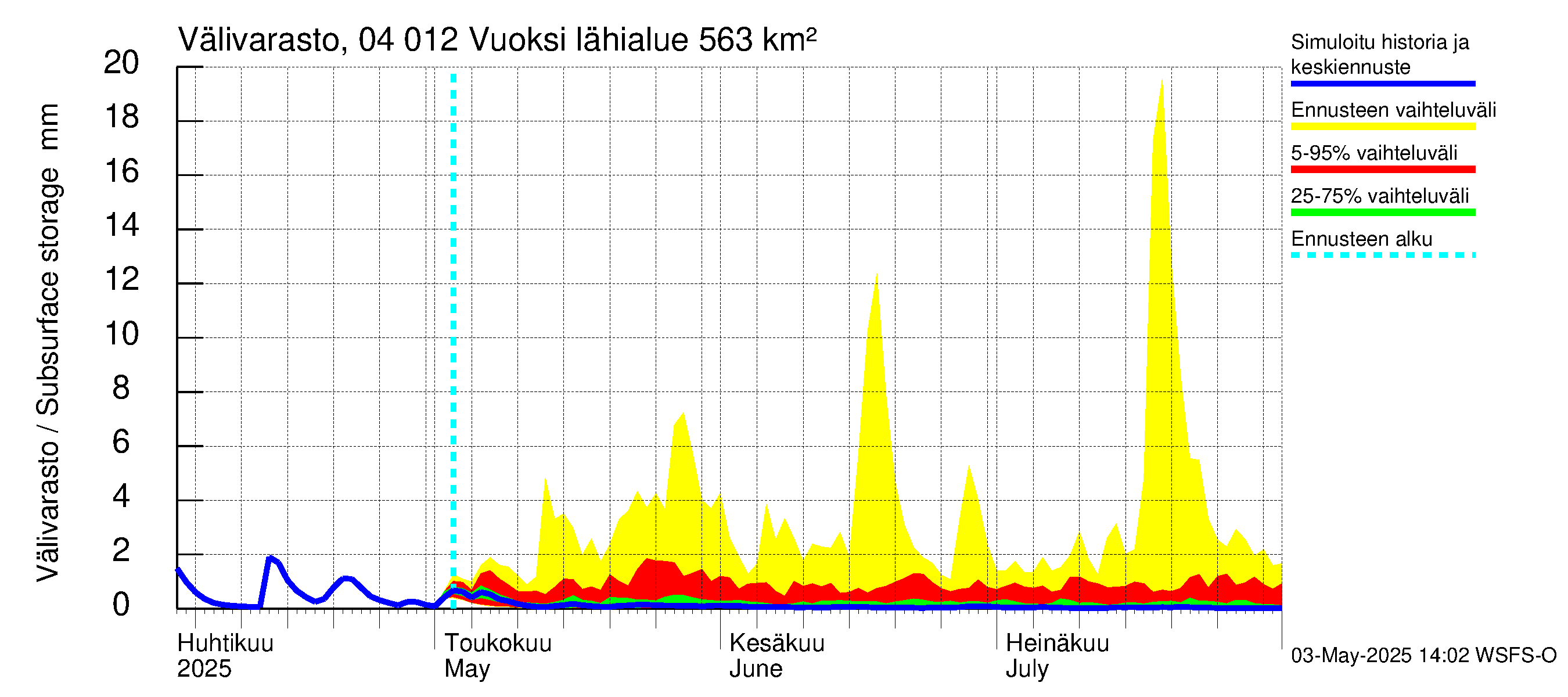 Vuoksen vesistöalue - Losevo / Kiviniemi: Välivarasto