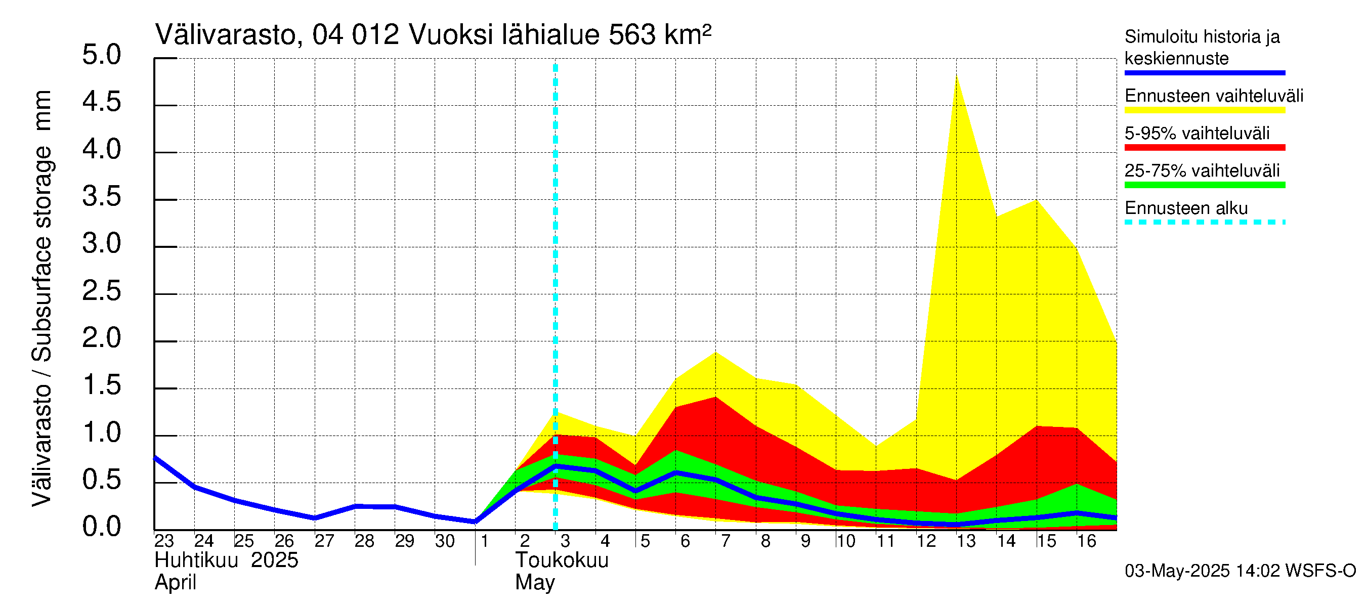 Vuoksen vesistöalue - Losevo / Kiviniemi: Välivarasto