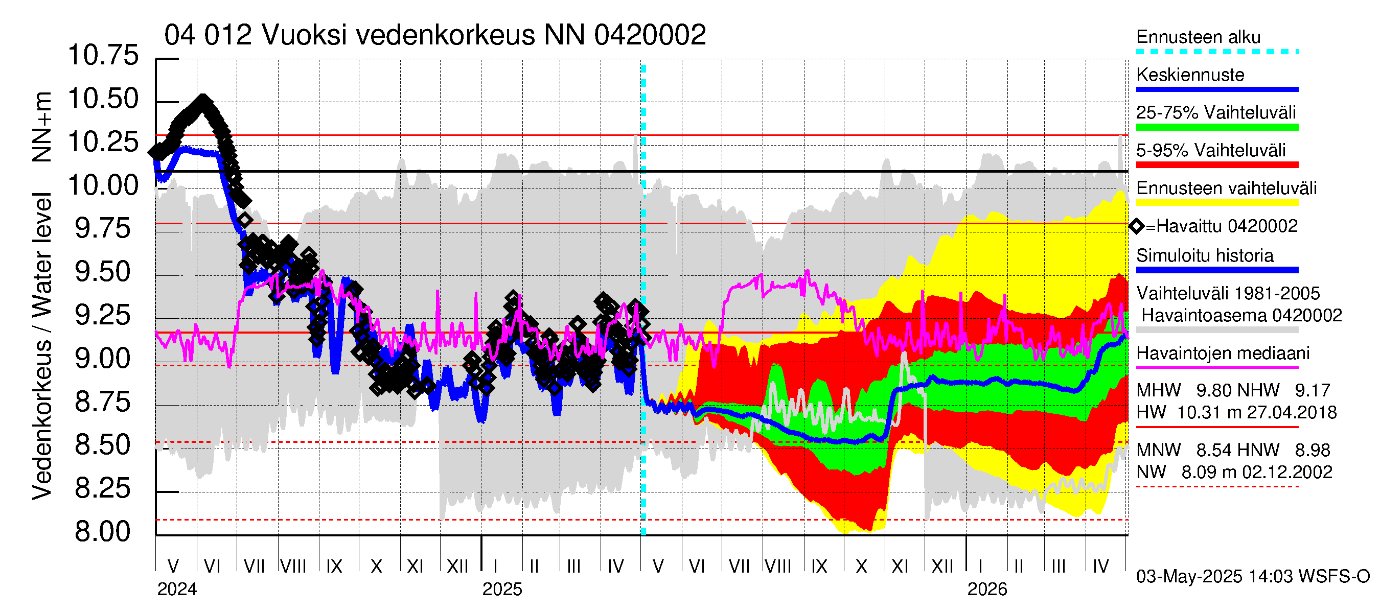 Vuoksen vesistöalue - Losevo / Kiviniemi: Vedenkorkeus - jakaumaennuste