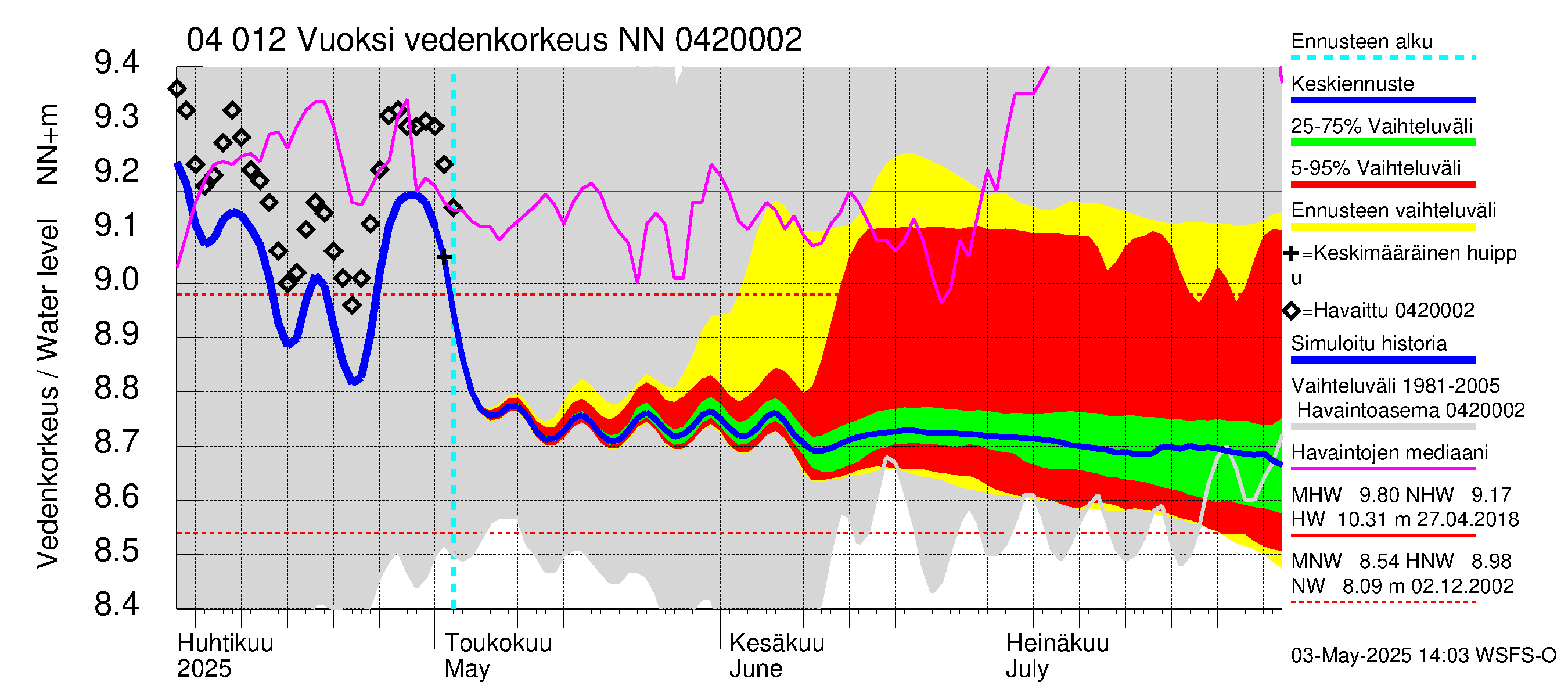 Vuoksen vesistöalue - Losevo / Kiviniemi: Vedenkorkeus - jakaumaennuste