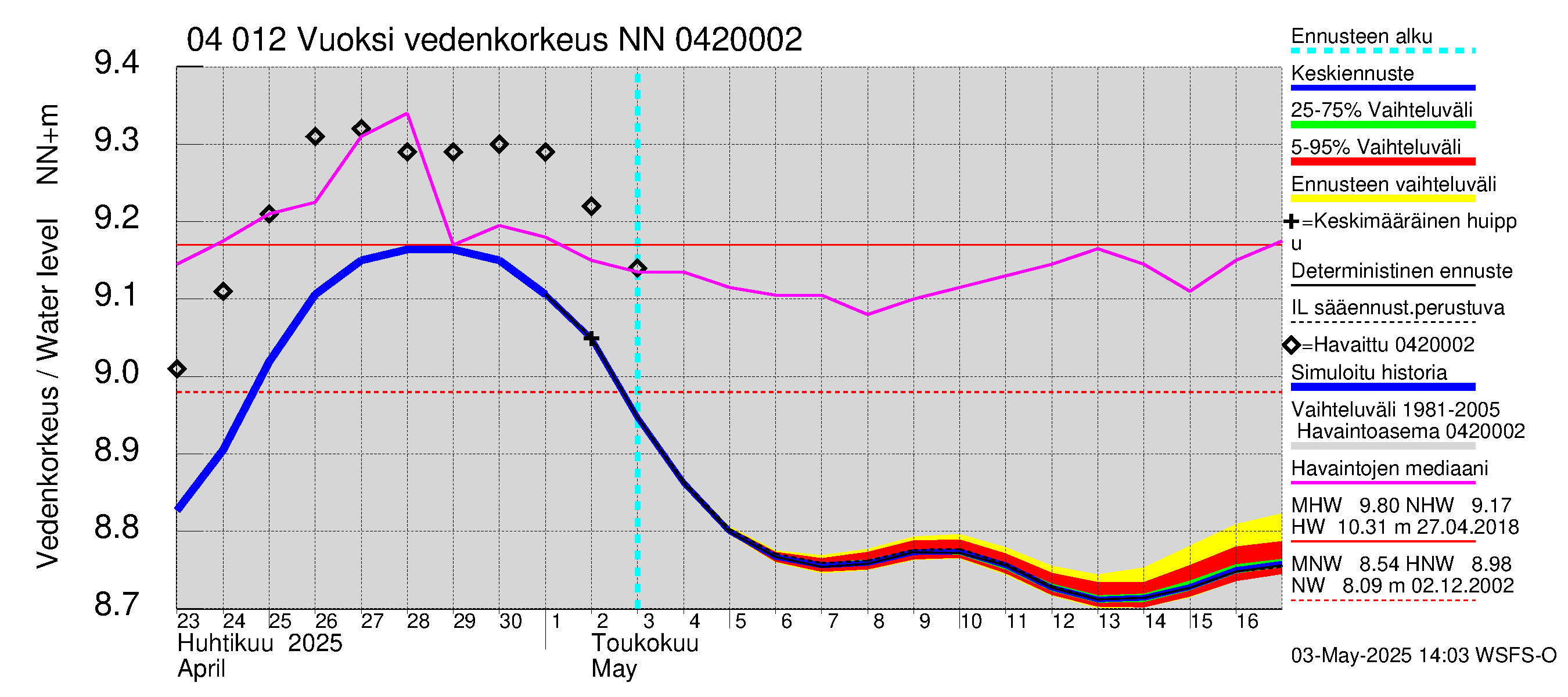 Vuoksen vesistöalue - Losevo / Kiviniemi: Vedenkorkeus - jakaumaennuste