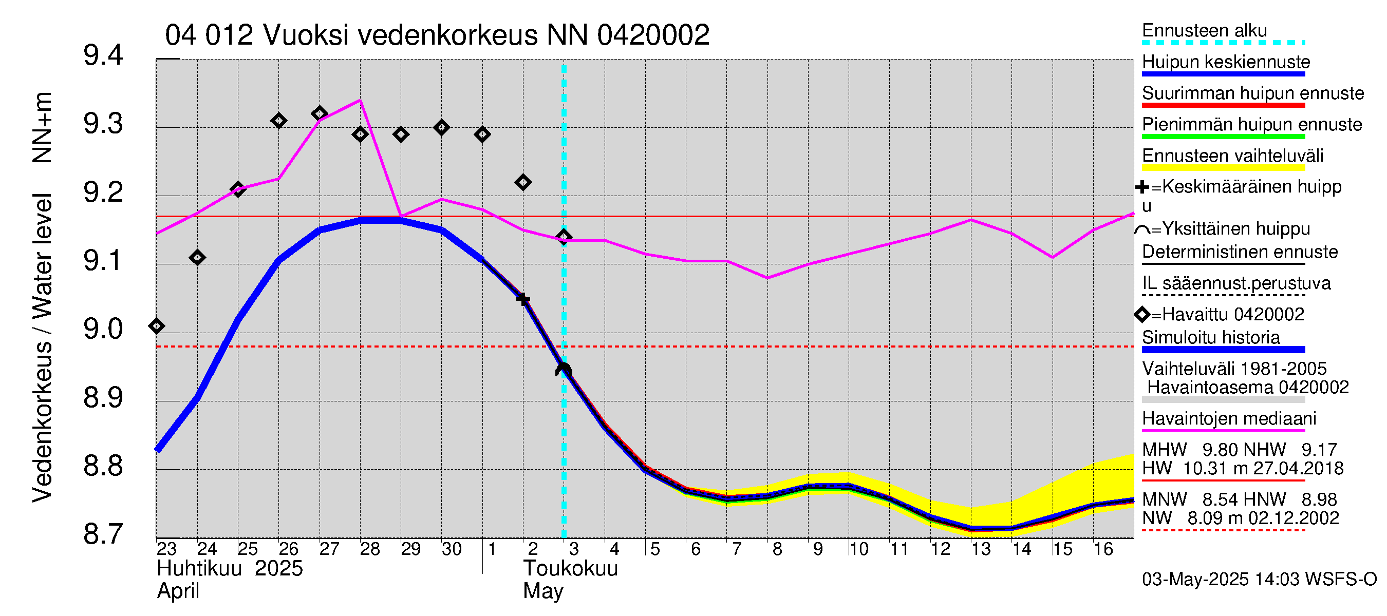 Vuoksen vesistöalue - Losevo / Kiviniemi: Vedenkorkeus - huippujen keski- ja ääriennusteet