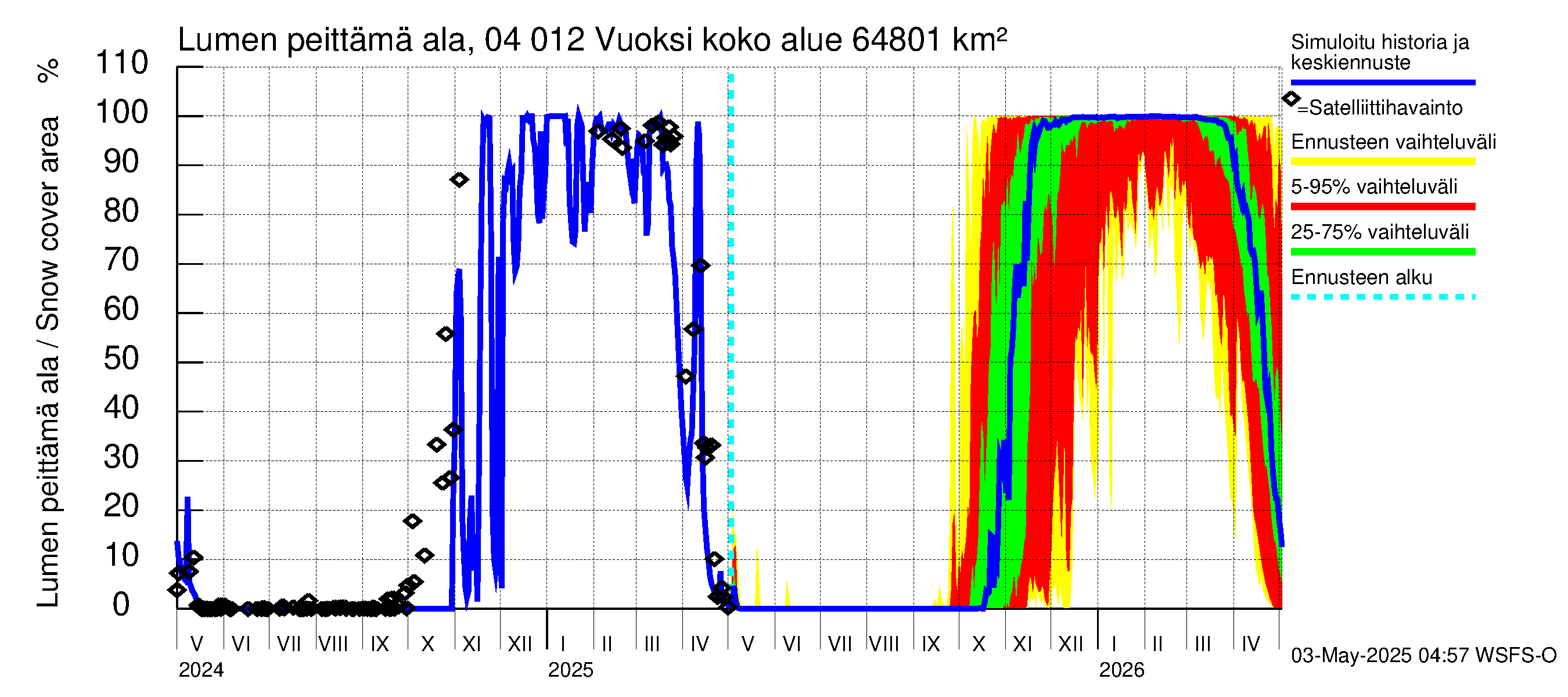 Vuoksen vesistöalue - Losevo / Kiviniemi: Lumen peittämä ala