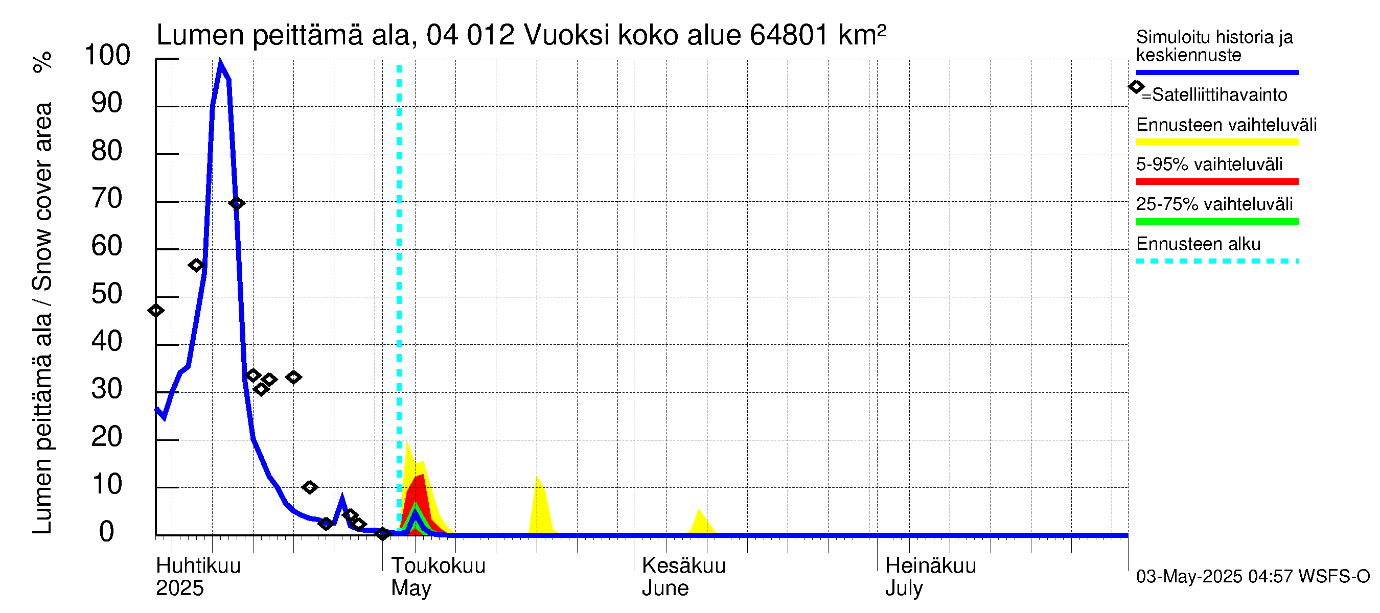 Vuoksen vesistöalue - Losevo / Kiviniemi: Lumen peittämä ala