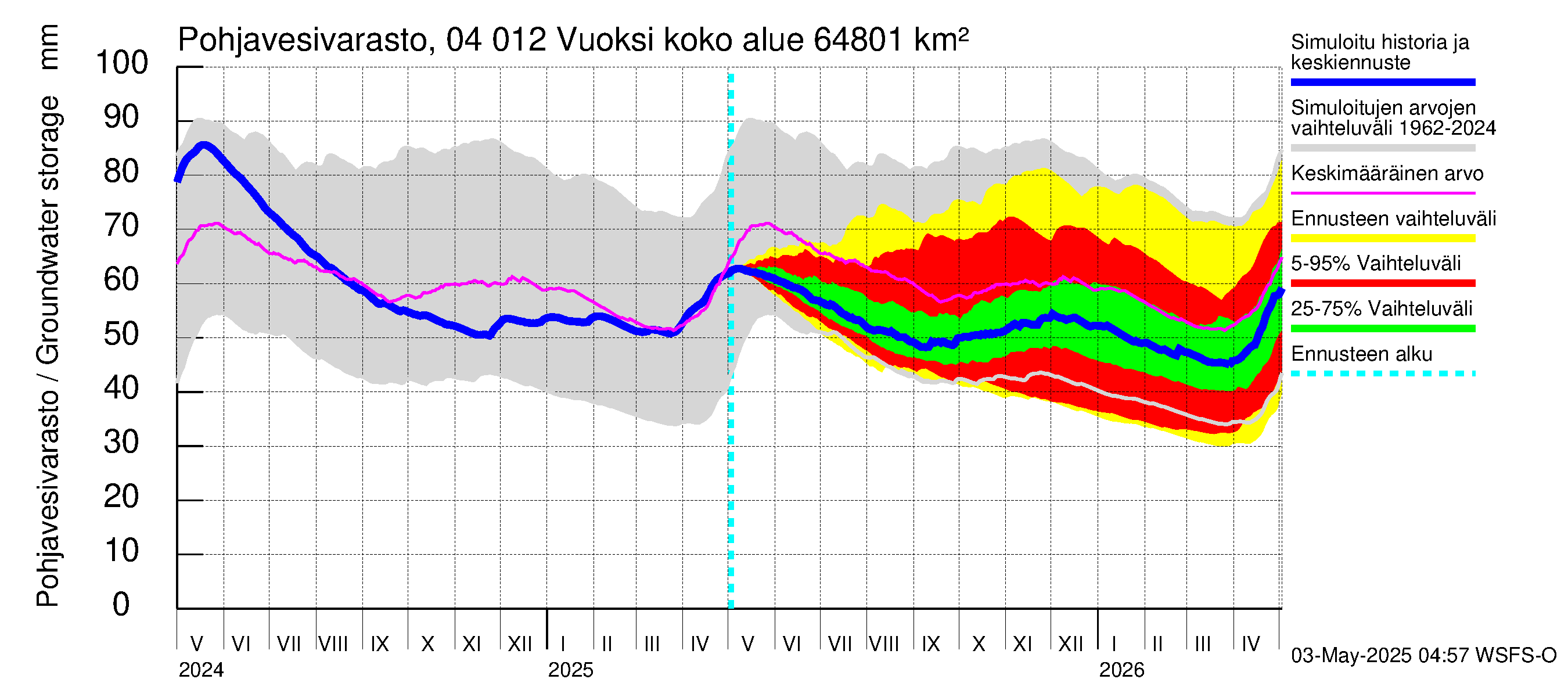 Vuoksen vesistöalue - Losevo / Kiviniemi: Pohjavesivarasto