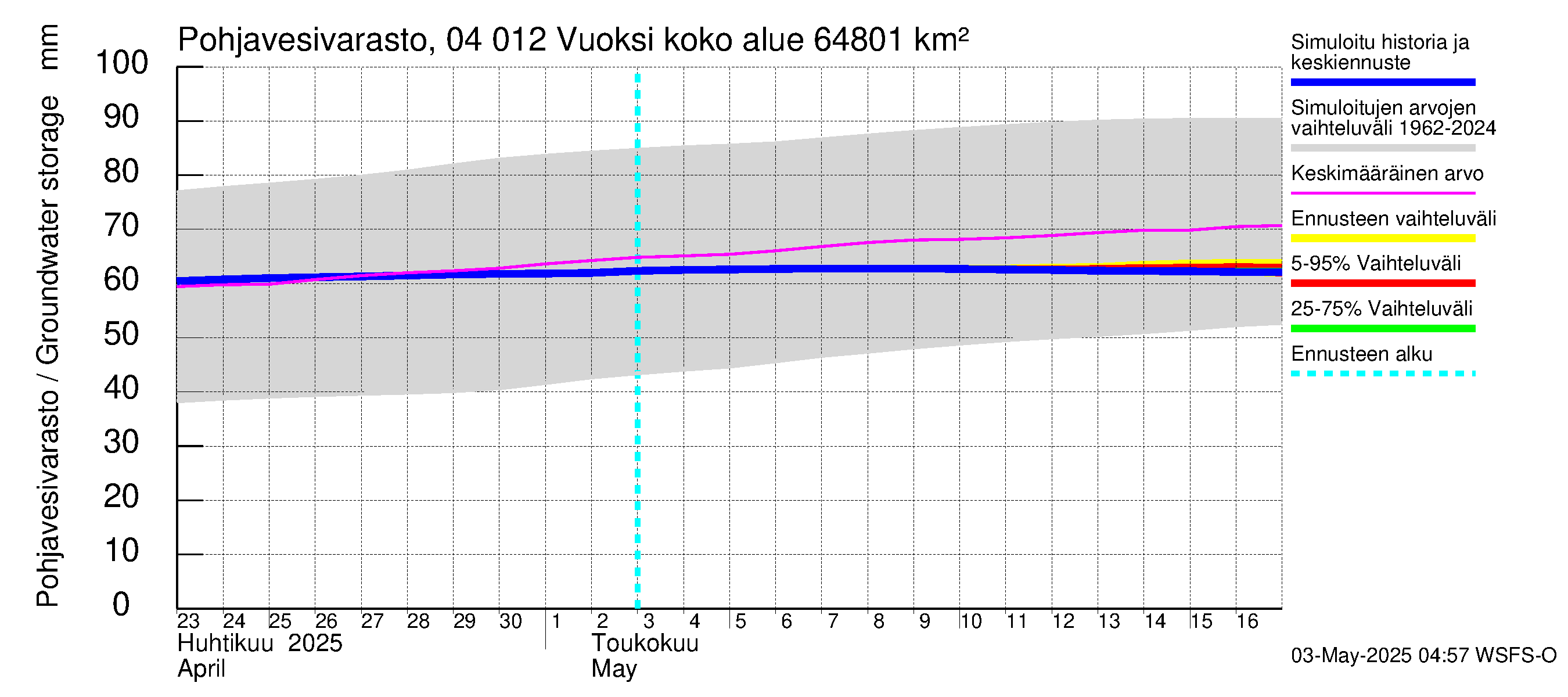 Vuoksen vesistöalue - Losevo / Kiviniemi: Pohjavesivarasto