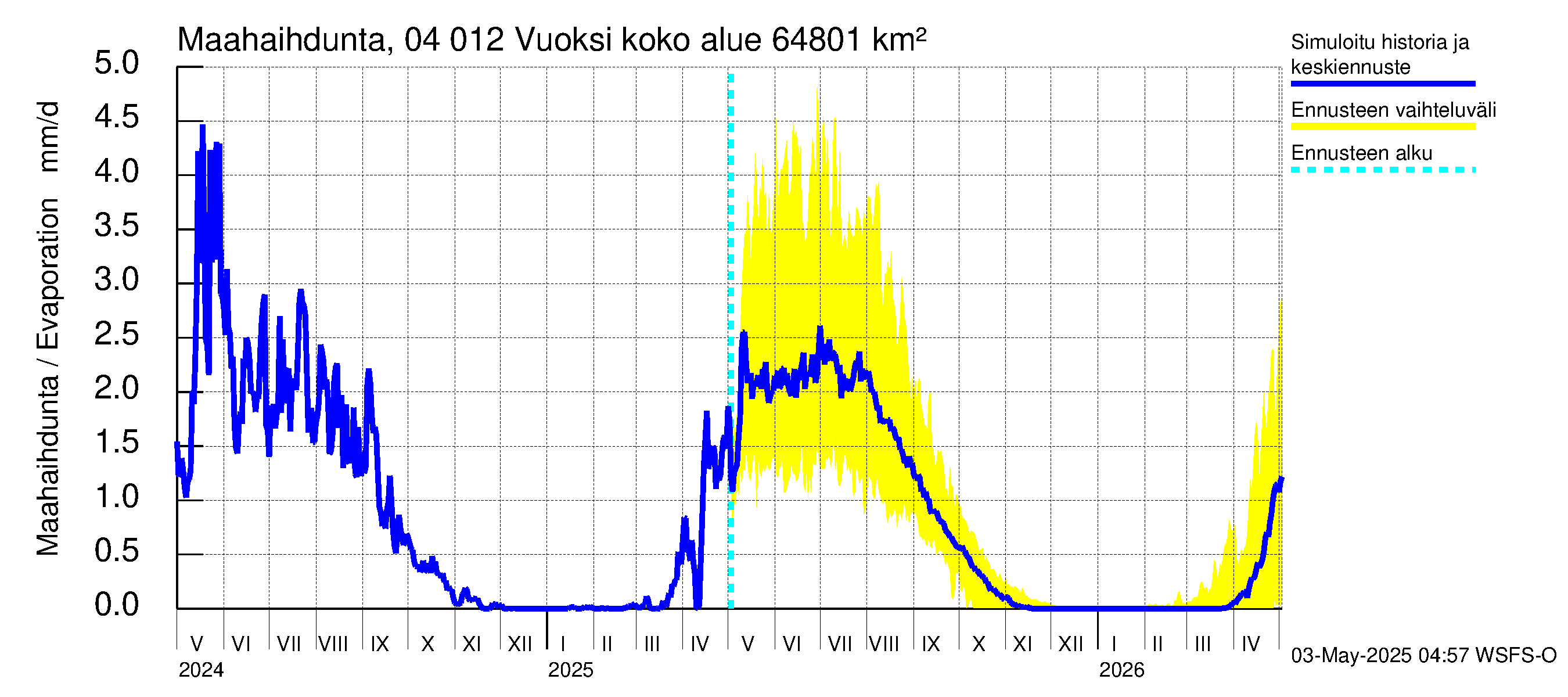 Vuoksen vesistöalue - Losevo / Kiviniemi: Haihdunta maa-alueelta