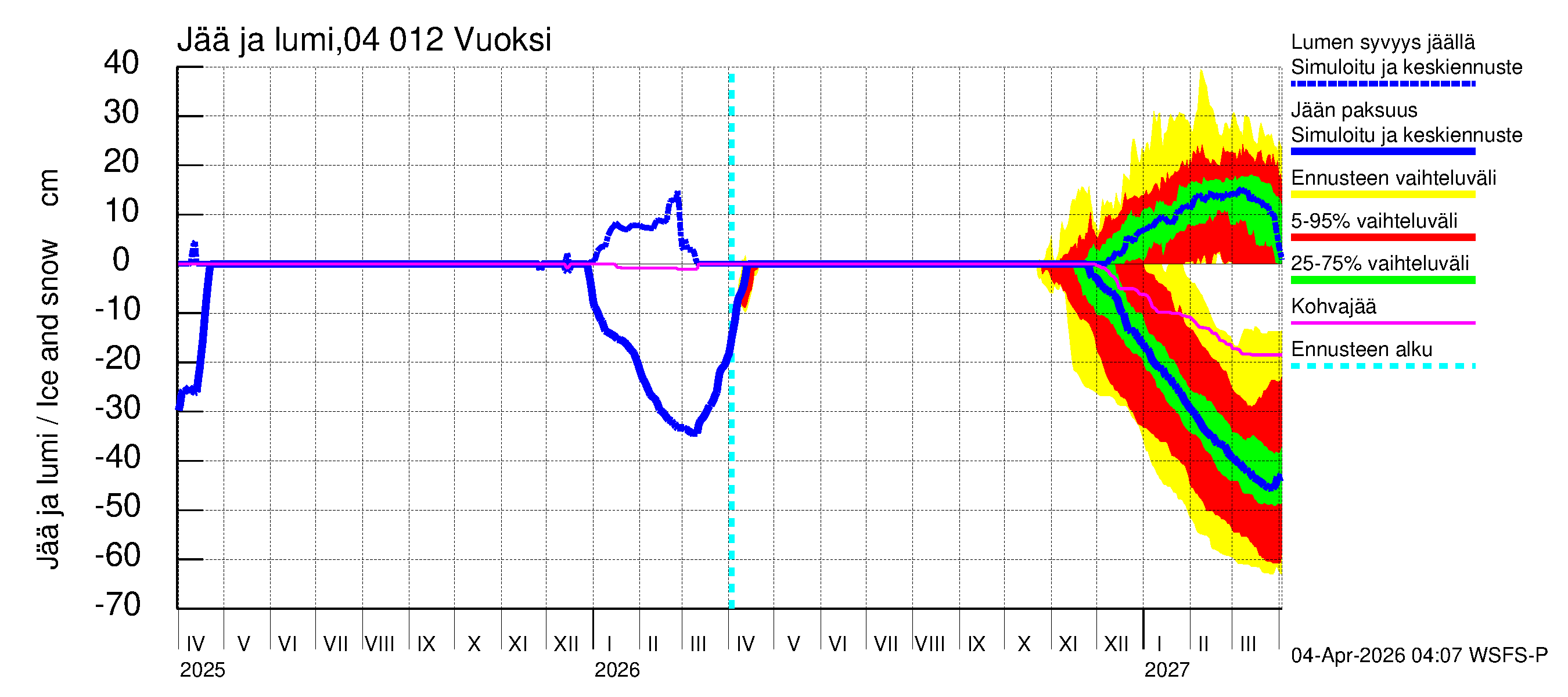 Vuoksen vesistöalue - Losevo / Kiviniemi: Jään paksuus