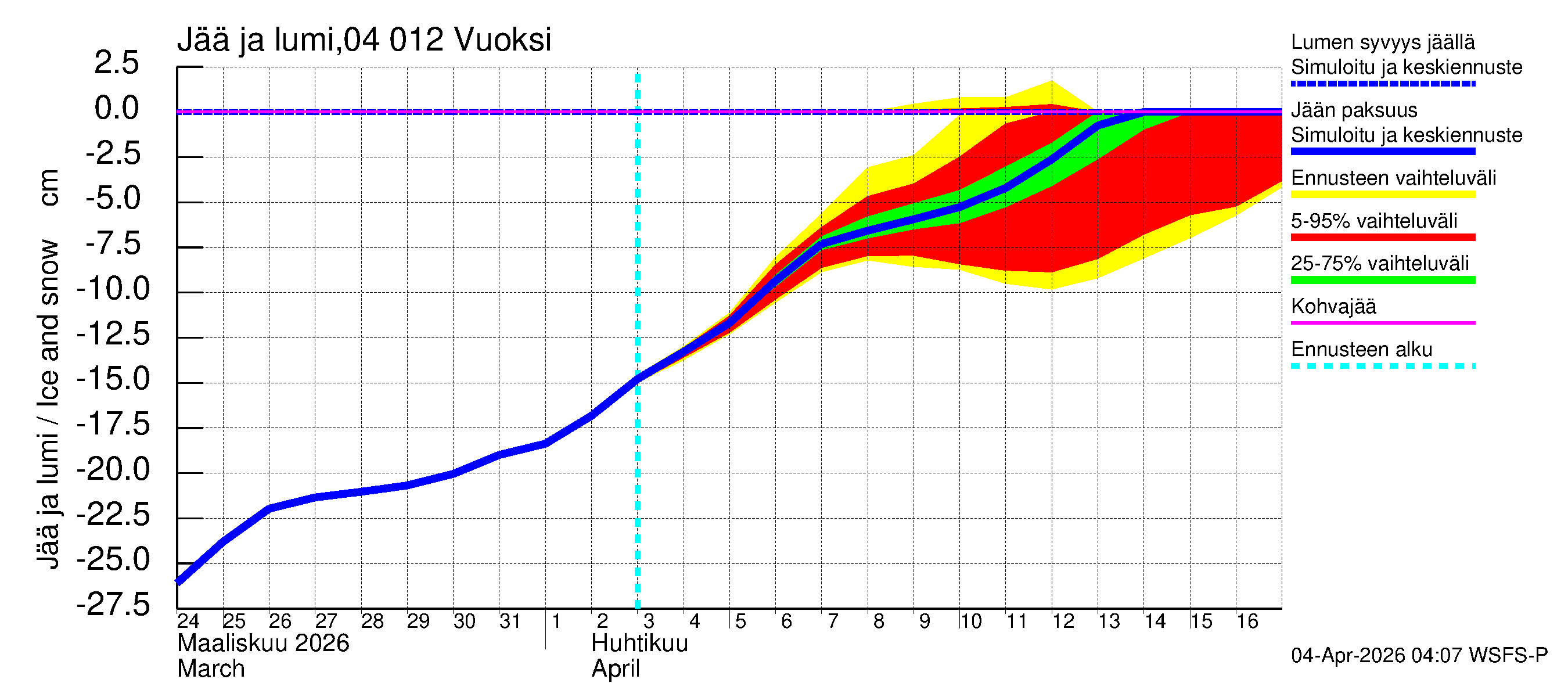 Vuoksen vesistöalue - Losevo / Kiviniemi: Jään paksuus