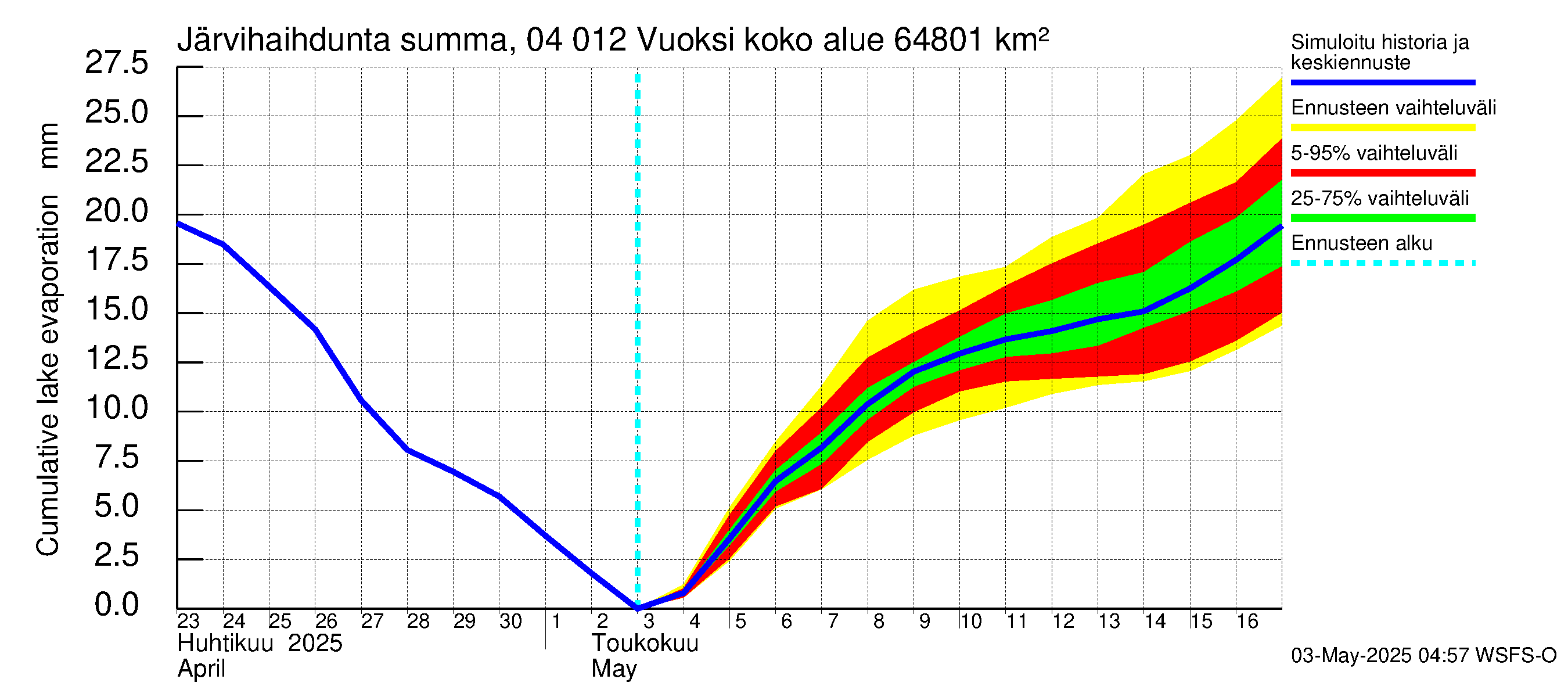 Vuoksen vesistöalue - Losevo / Kiviniemi: Järvihaihdunta - summa