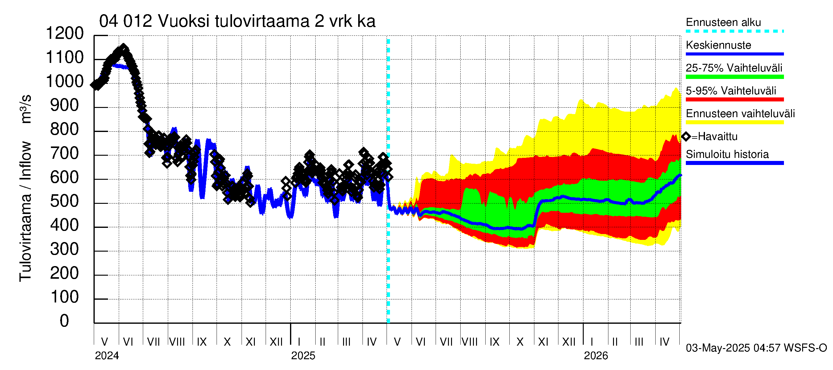 Vuoksen vesistöalue - Losevo / Kiviniemi: Tulovirtaama (usean vuorokauden liukuva keskiarvo) - jakaumaennuste