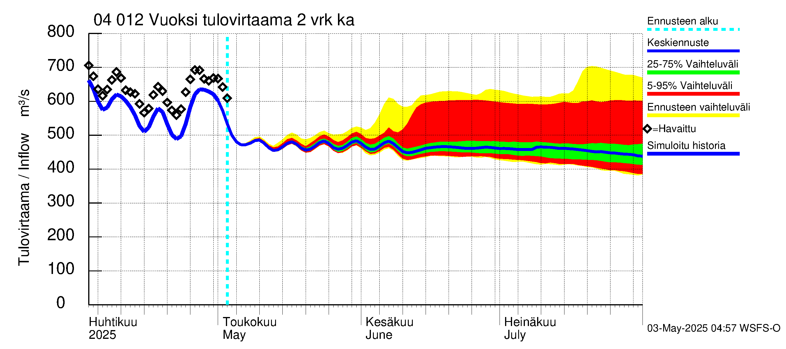 Vuoksen vesistöalue - Losevo / Kiviniemi: Tulovirtaama (usean vuorokauden liukuva keskiarvo) - jakaumaennuste