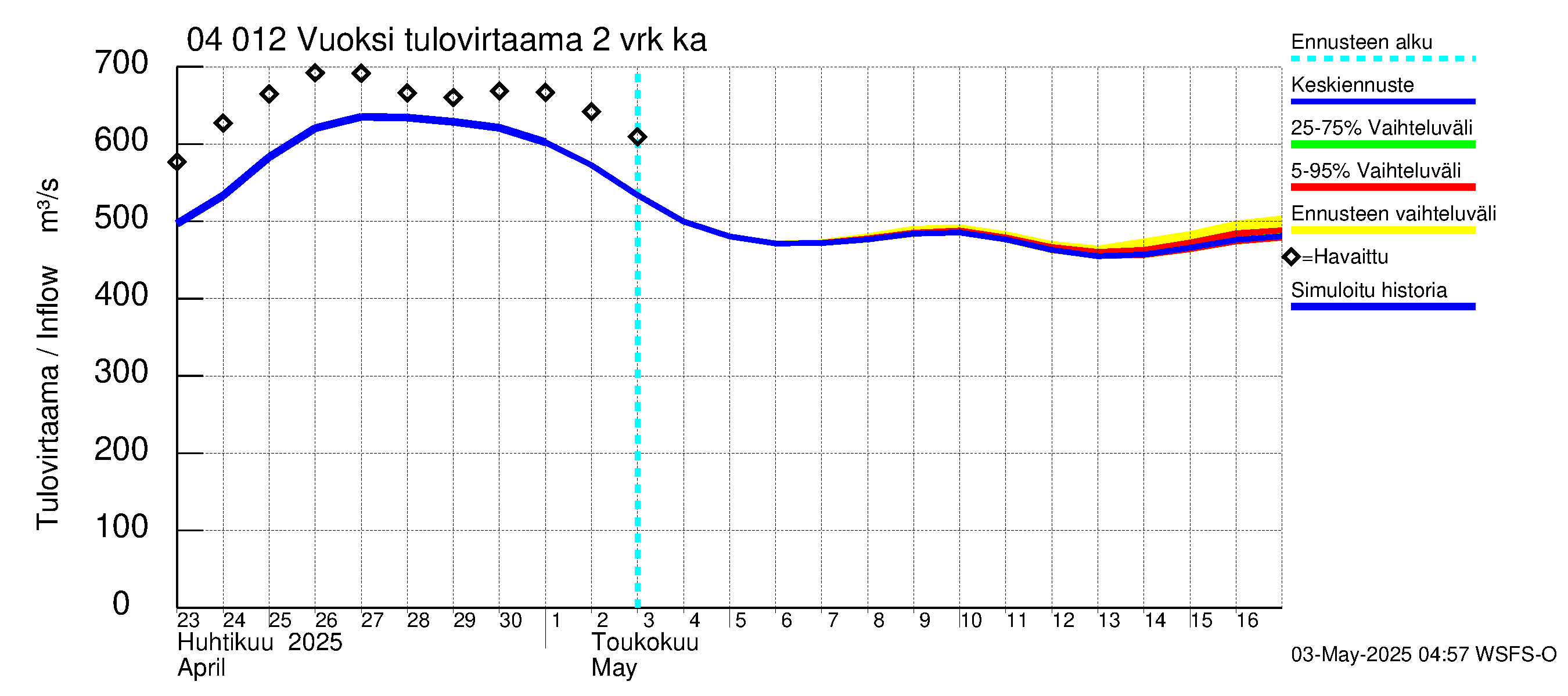 Vuoksen vesistöalue - Losevo / Kiviniemi: Tulovirtaama (usean vuorokauden liukuva keskiarvo) - jakaumaennuste