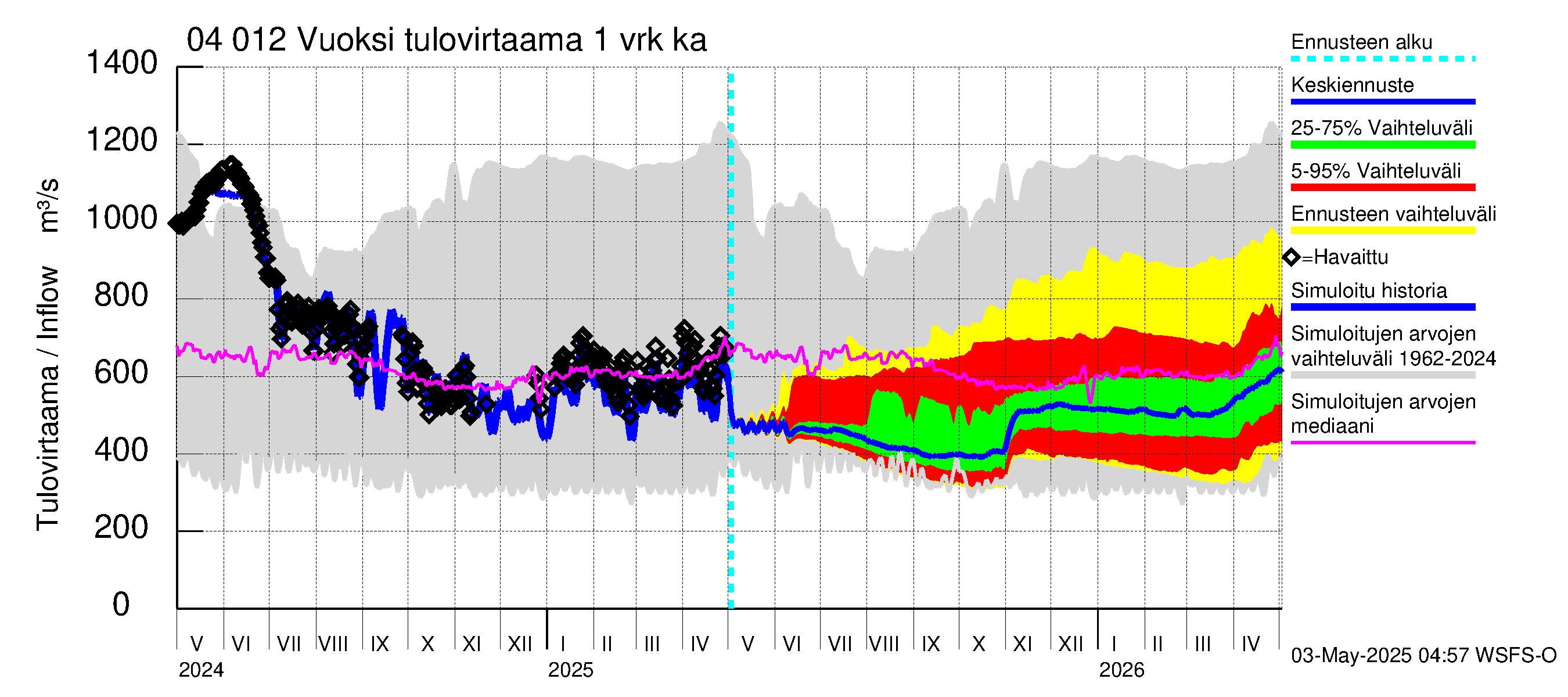 Vuoksen vesistöalue - Losevo / Kiviniemi: Tulovirtaama - jakaumaennuste