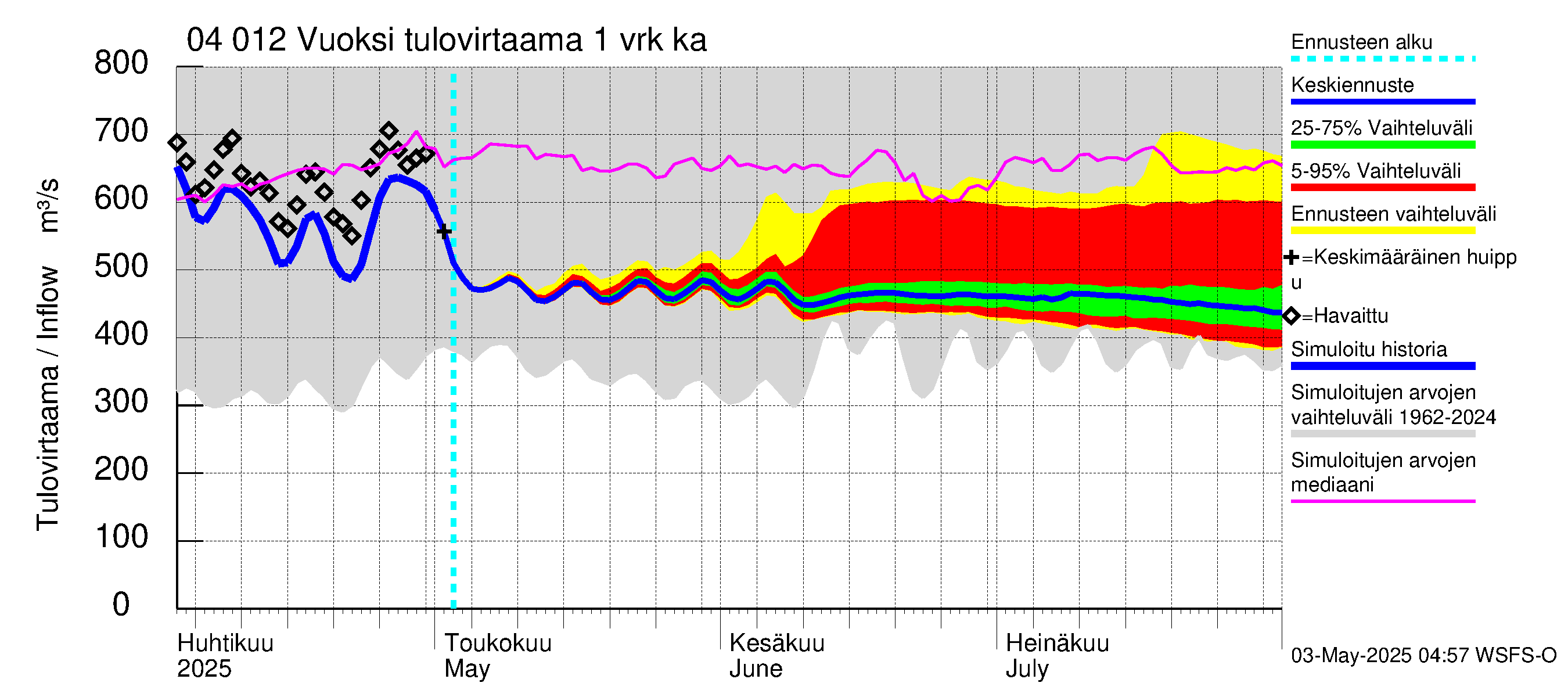 Vuoksen vesistöalue - Losevo / Kiviniemi: Tulovirtaama - jakaumaennuste