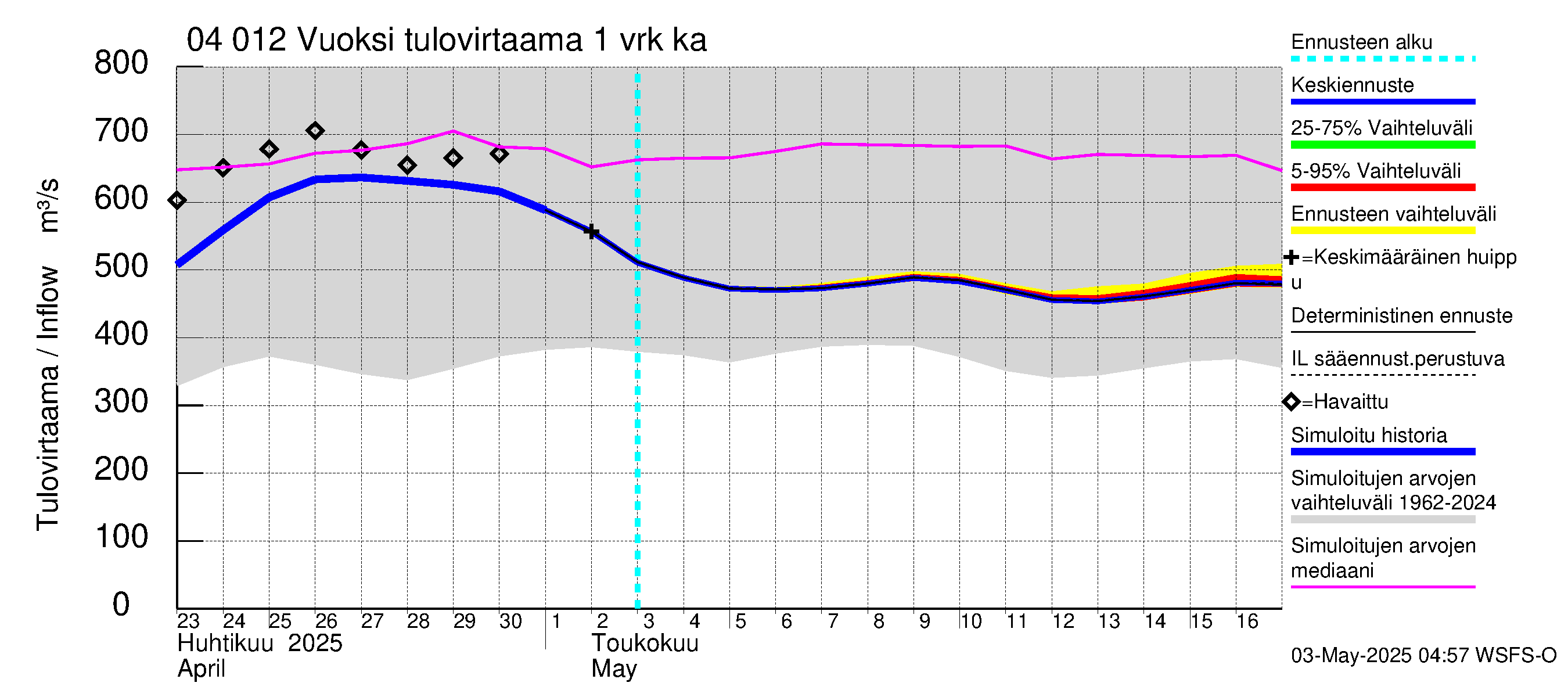 Vuoksen vesistöalue - Losevo / Kiviniemi: Tulovirtaama - jakaumaennuste