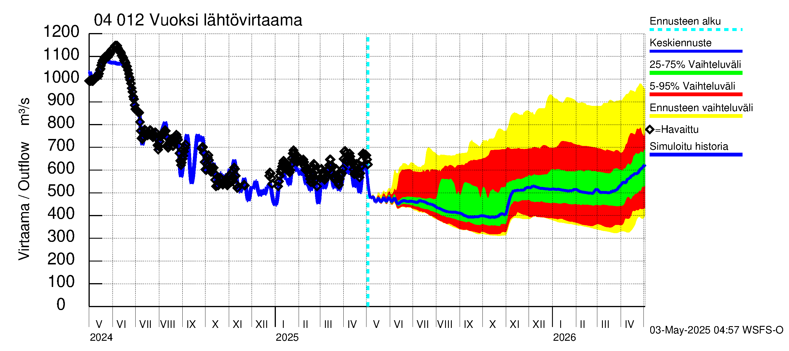 Vuoksen vesistöalue - Losevo / Kiviniemi: Lähtövirtaama / juoksutus - jakaumaennuste