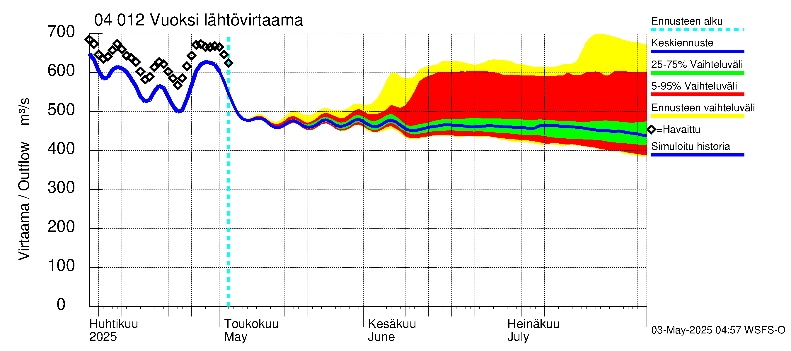 Vuoksen vesistöalue - Losevo / Kiviniemi: Lähtövirtaama / juoksutus - jakaumaennuste