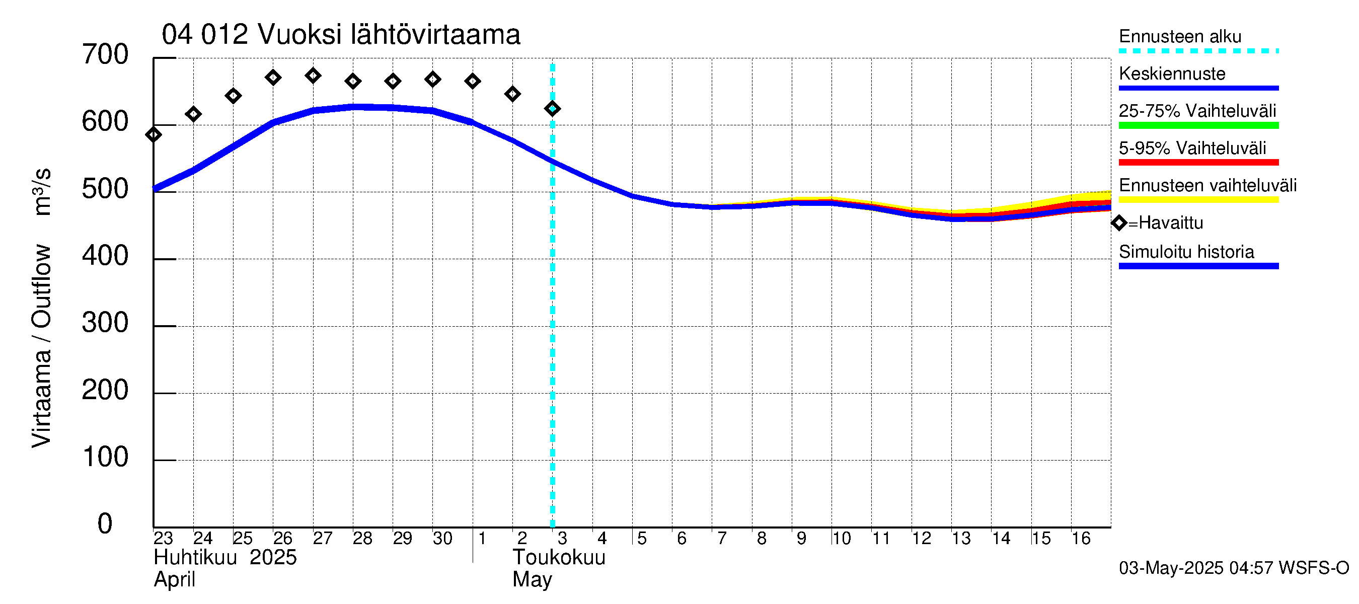 Vuoksen vesistöalue - Losevo / Kiviniemi: Lähtövirtaama / juoksutus - jakaumaennuste