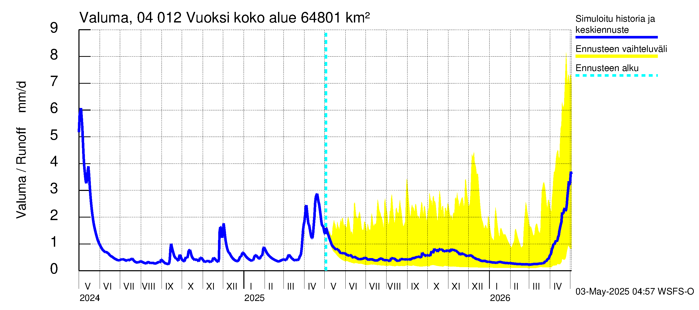 Vuoksen vesistöalue - Losevo / Kiviniemi: Valuma