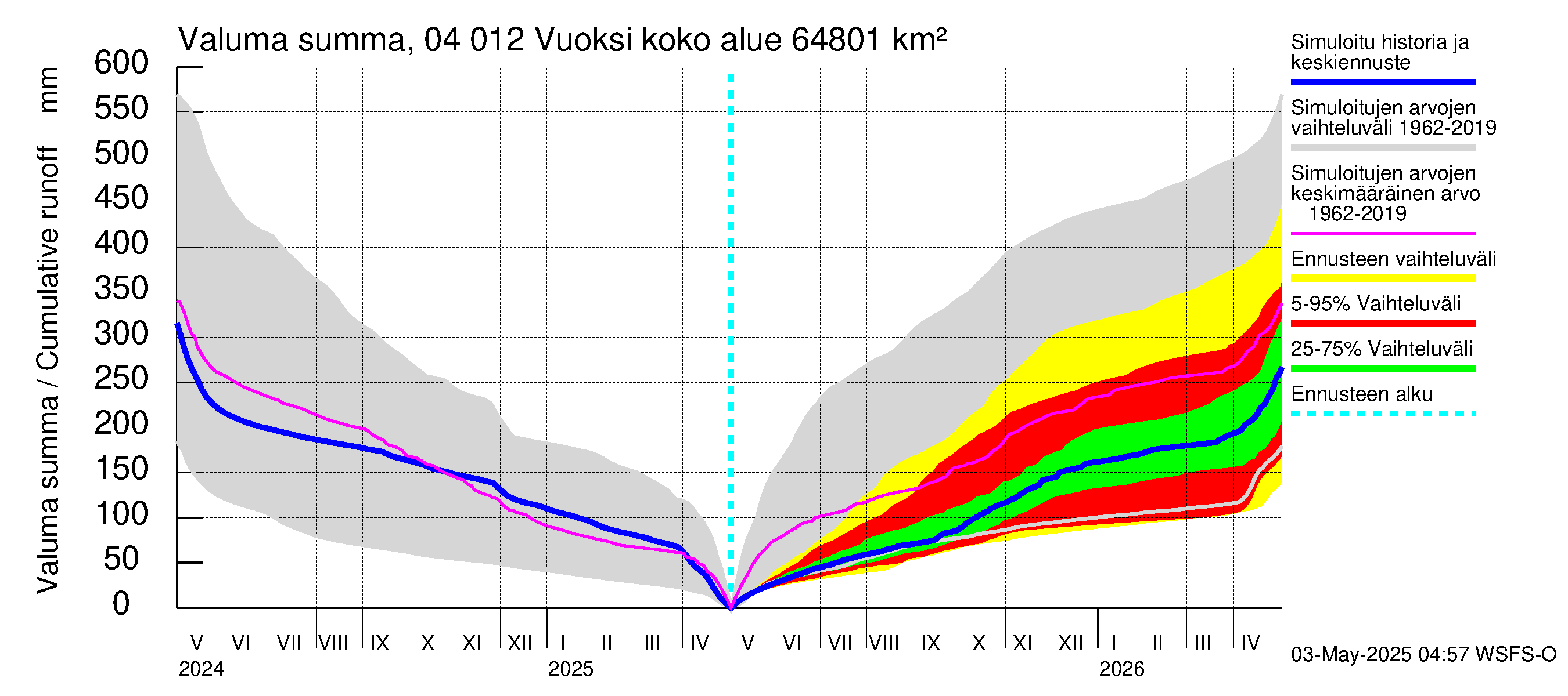 Vuoksen vesistöalue - Losevo / Kiviniemi: Valuma - summa