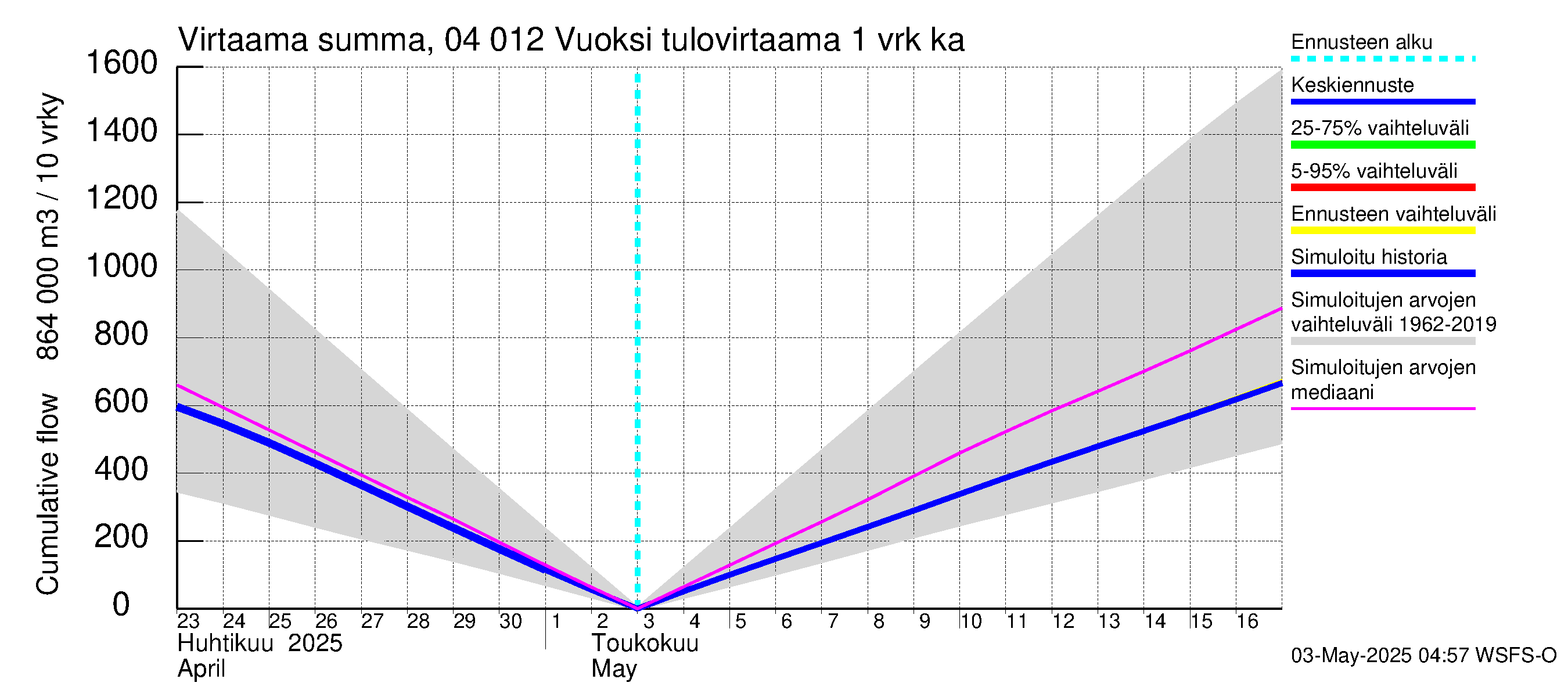 Vuoksen vesistöalue - Losevo / Kiviniemi: Tulovirtaama - summa