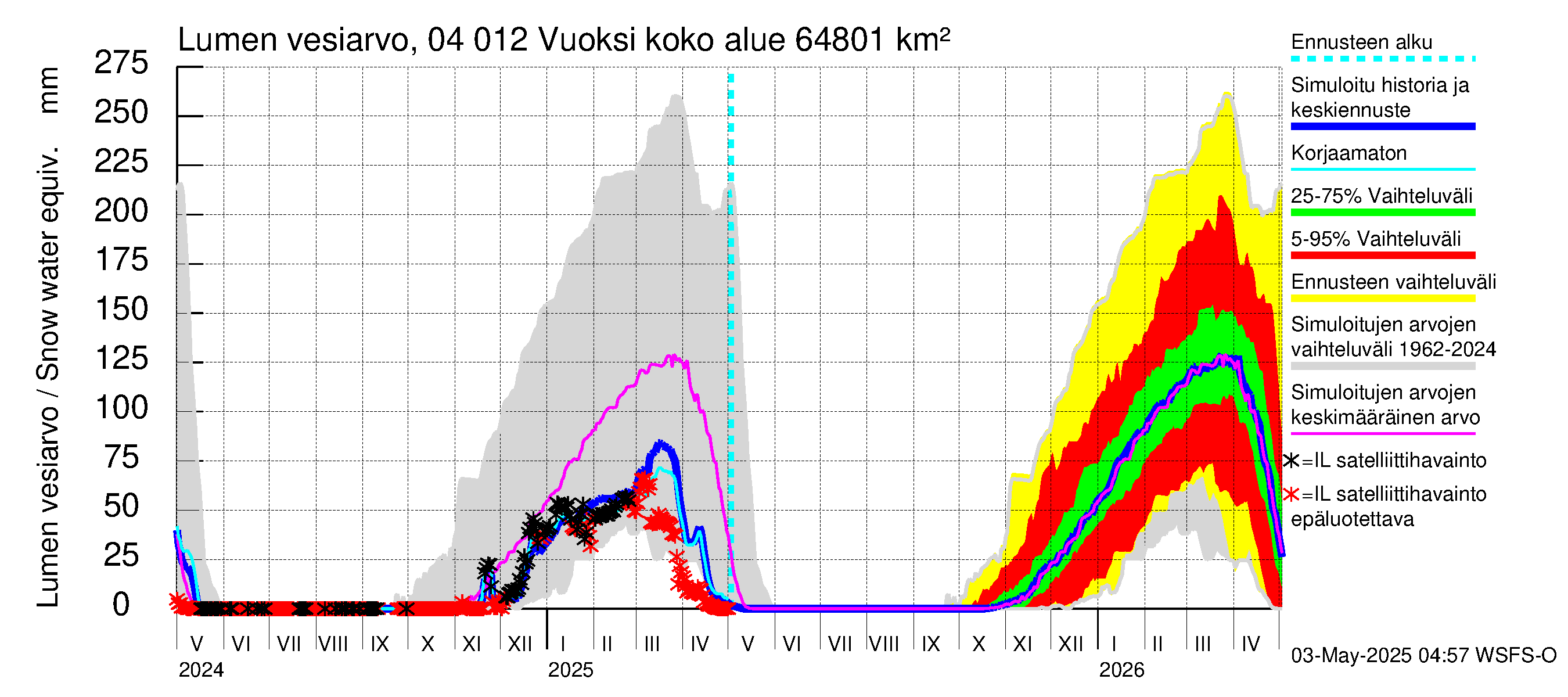 Vuoksen vesistöalue - Losevo / Kiviniemi: Lumen vesiarvo