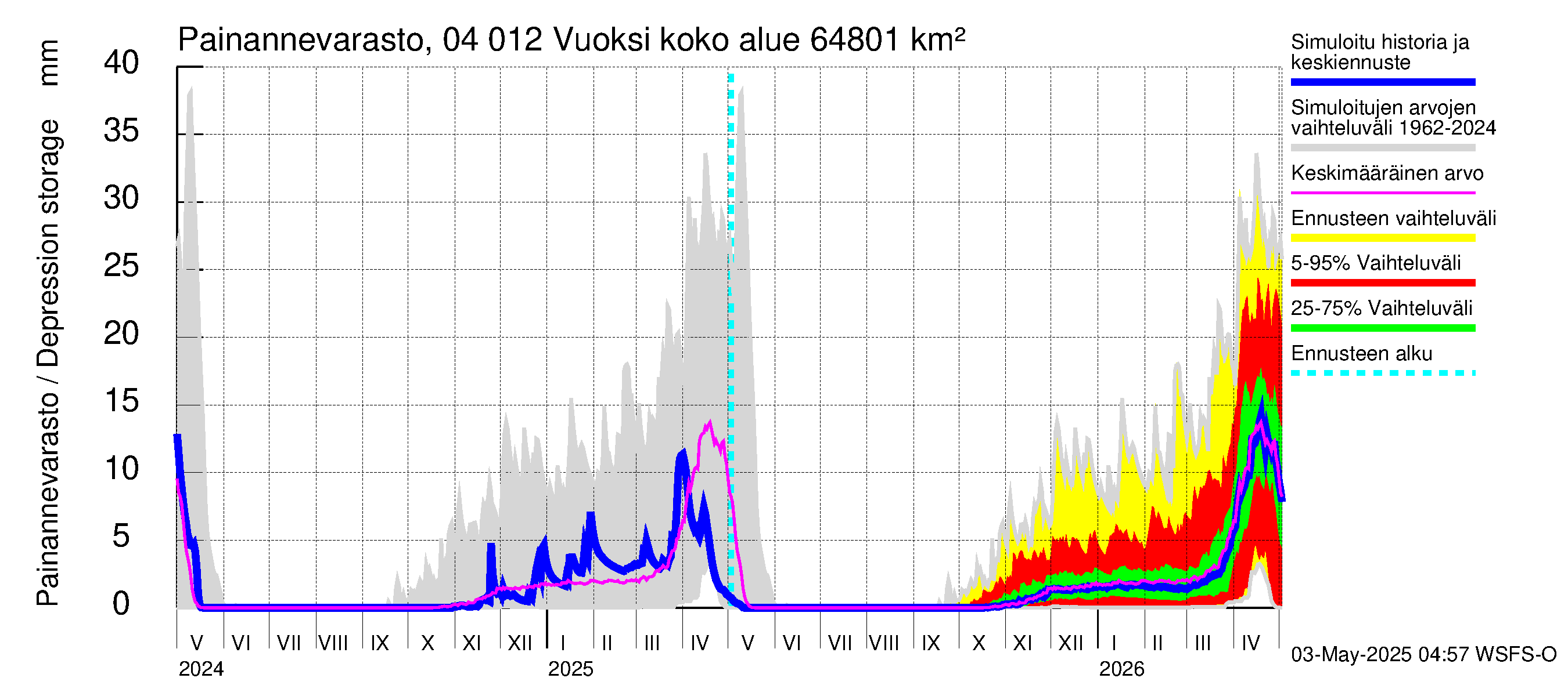 Vuoksen vesistöalue - Losevo / Kiviniemi: Painannevarasto
