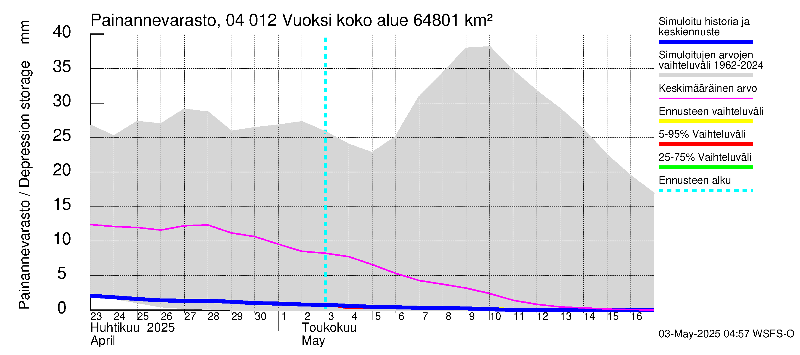 Vuoksen vesistöalue - Losevo / Kiviniemi: Painannevarasto