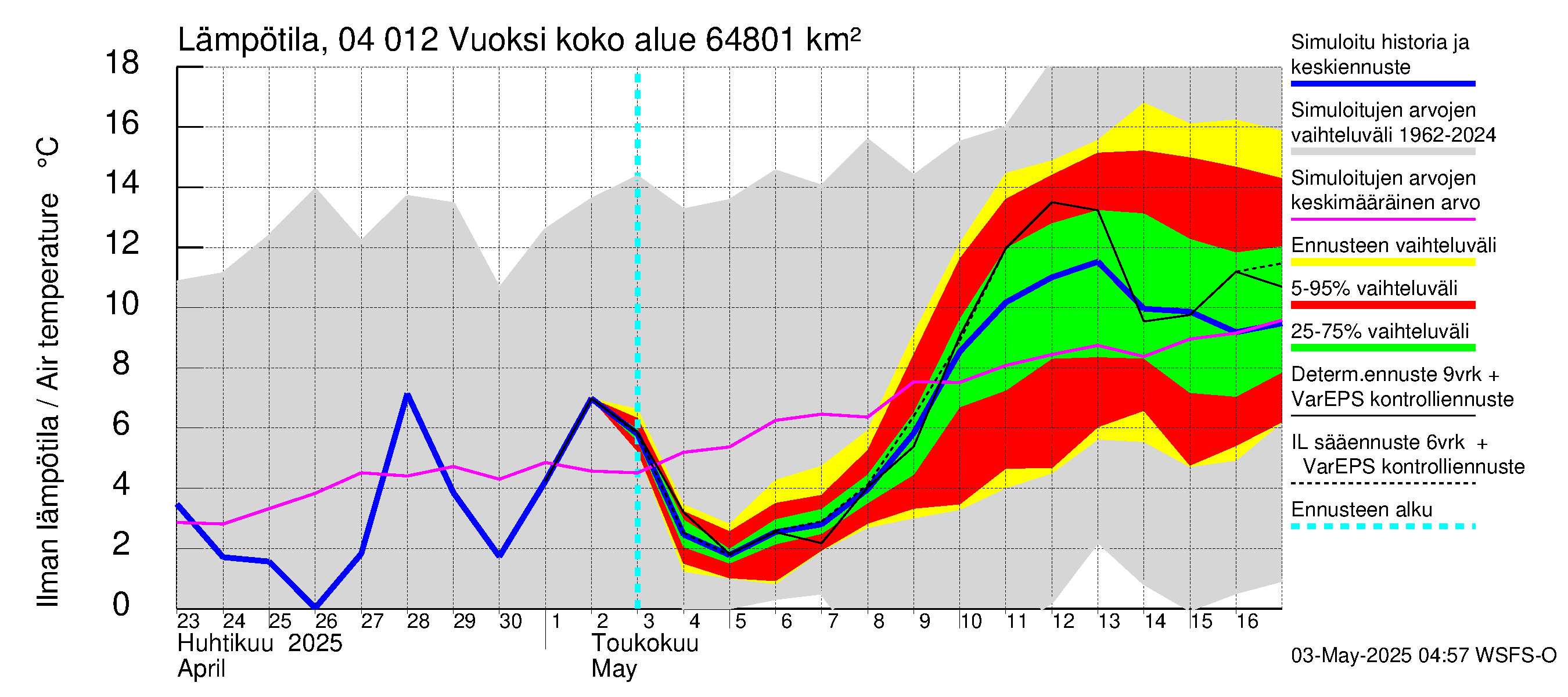 Vuoksen vesistöalue - Losevo / Kiviniemi: Ilman lämpötila