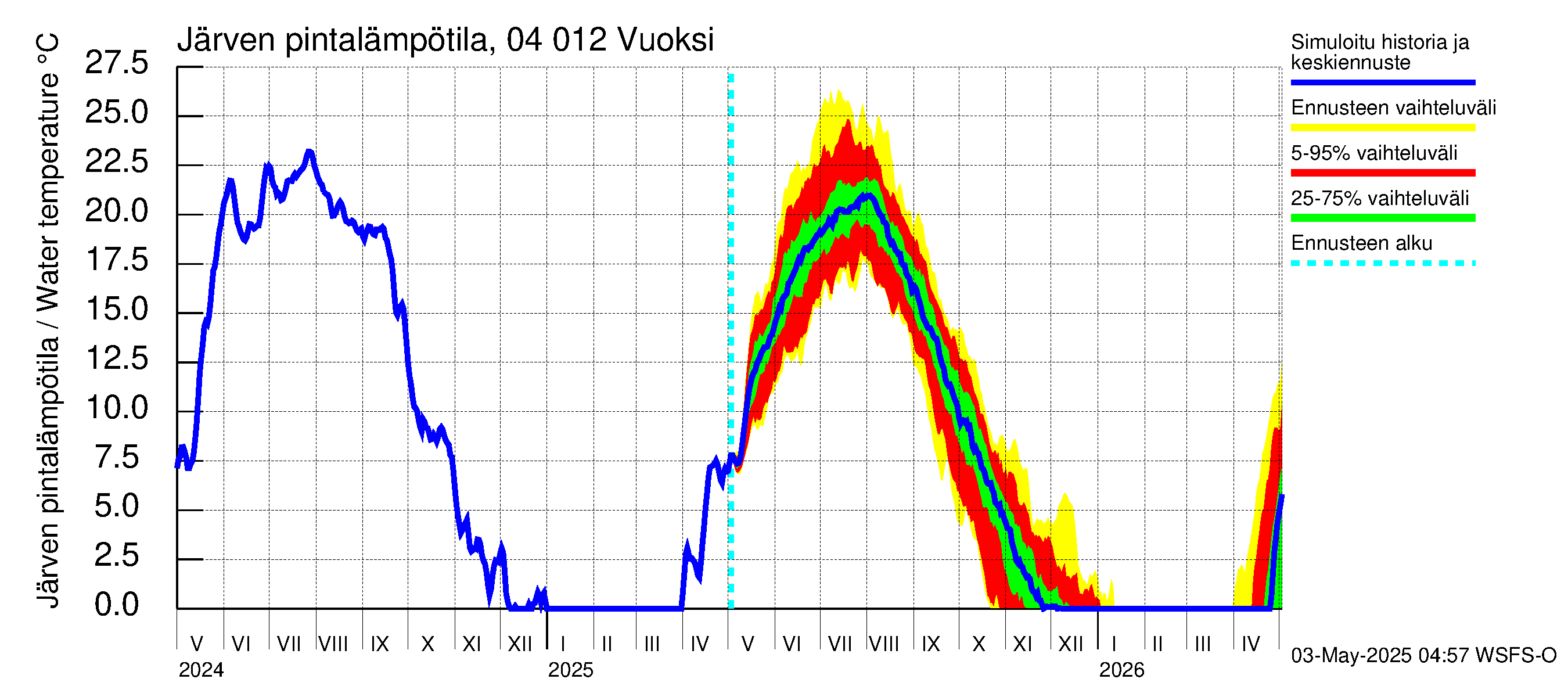 Vuoksen vesistöalue - Losevo / Kiviniemi: Järven pintalämpötila
