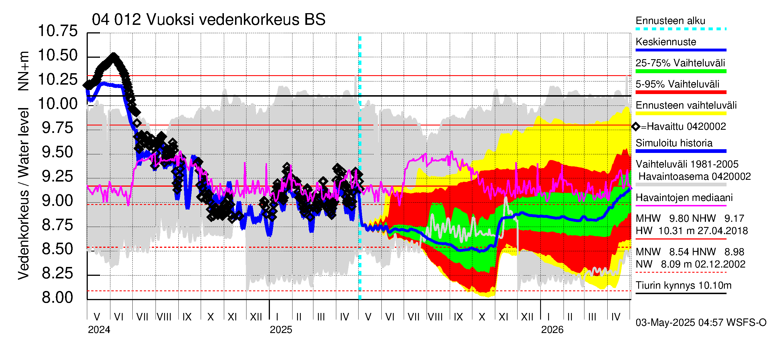 Vuoksen vesistöalue - Losevo / Kiviniemi: Vedenkorkeus - jakaumaennuste