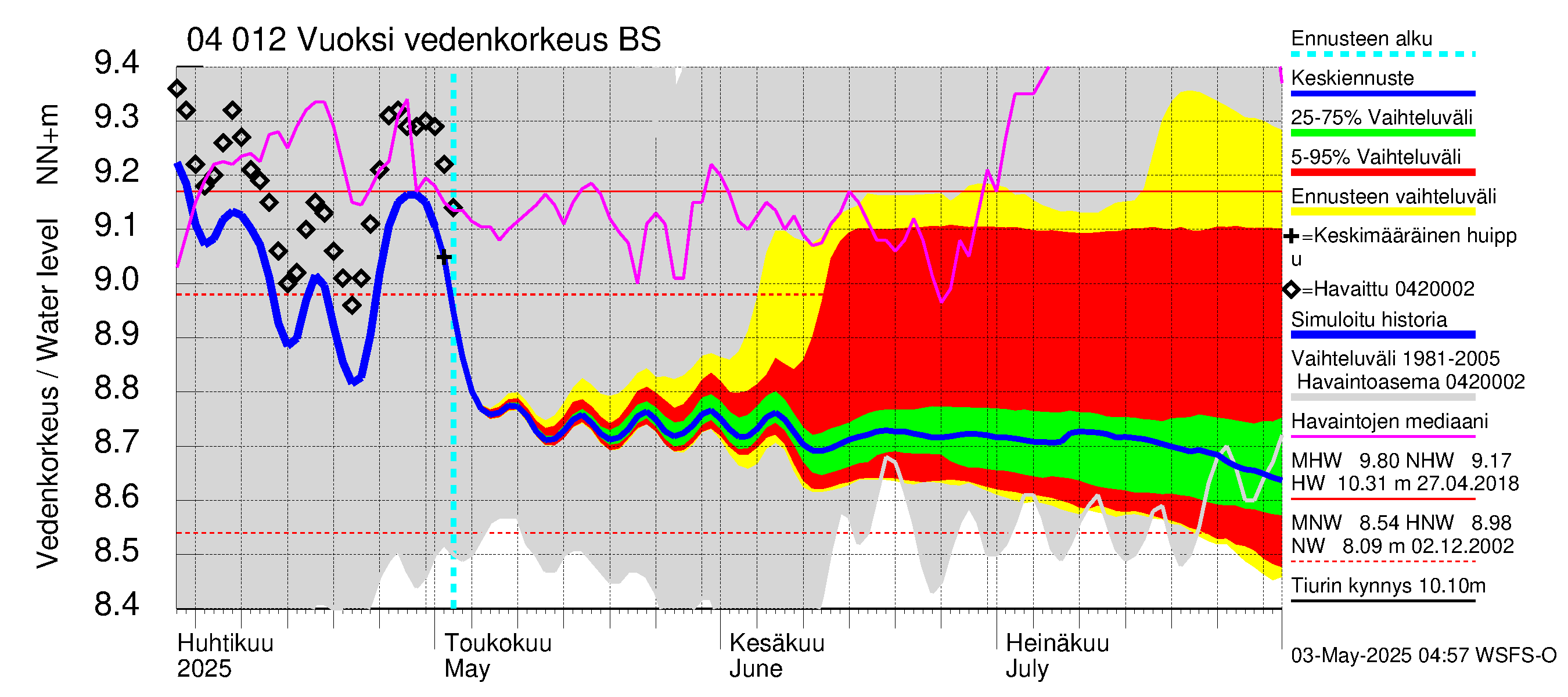 Vuoksen vesistöalue - Losevo / Kiviniemi: Vedenkorkeus - jakaumaennuste