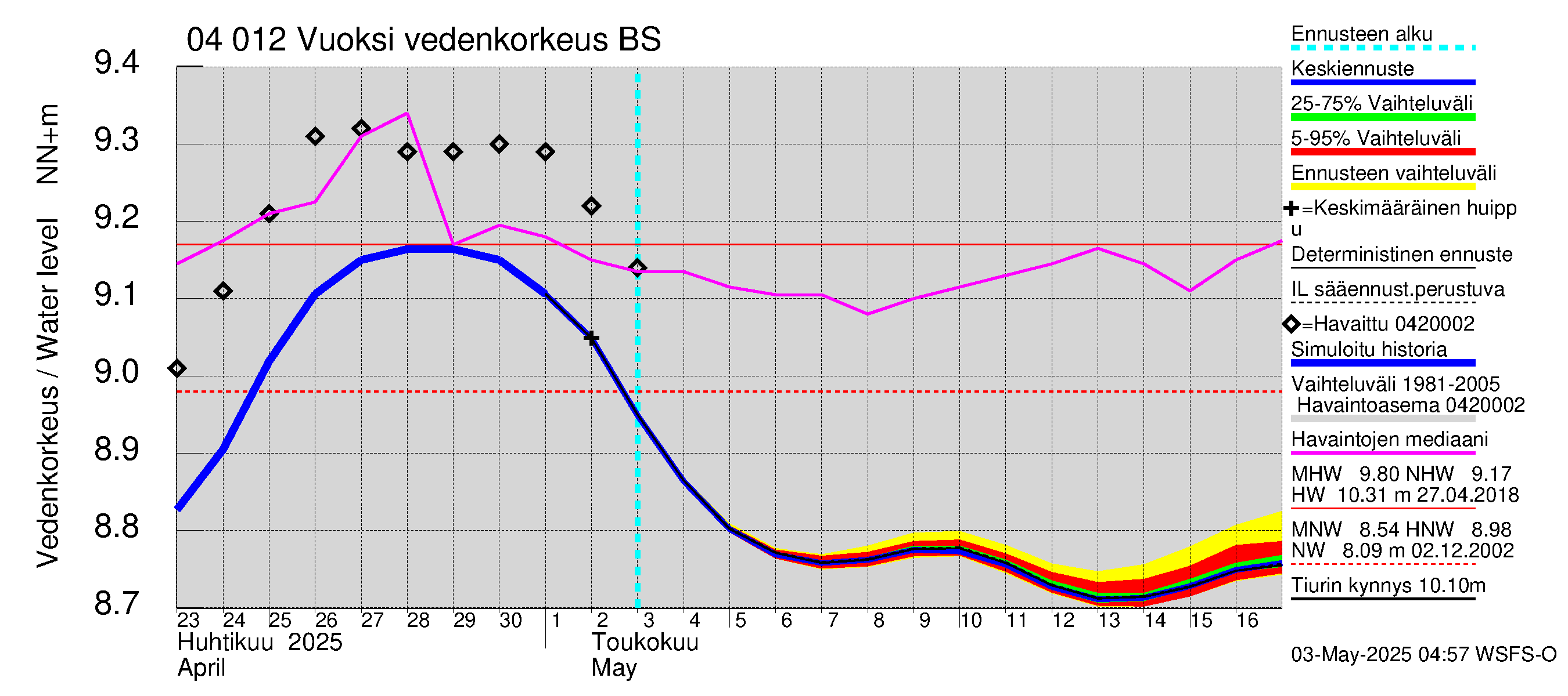 Vuoksen vesistöalue - Losevo / Kiviniemi: Vedenkorkeus - jakaumaennuste