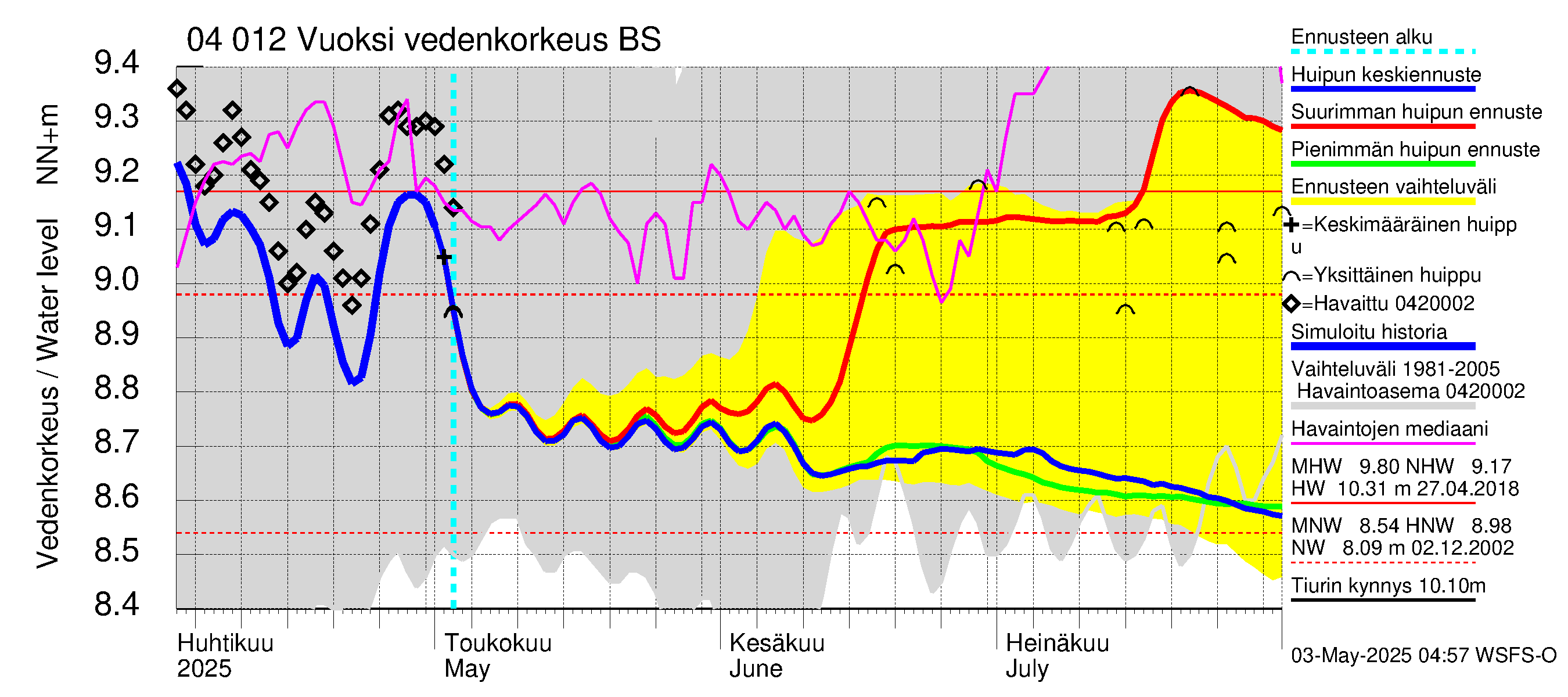 Vuoksen vesistöalue - Losevo / Kiviniemi: Vedenkorkeus - huippujen keski- ja ääriennusteet