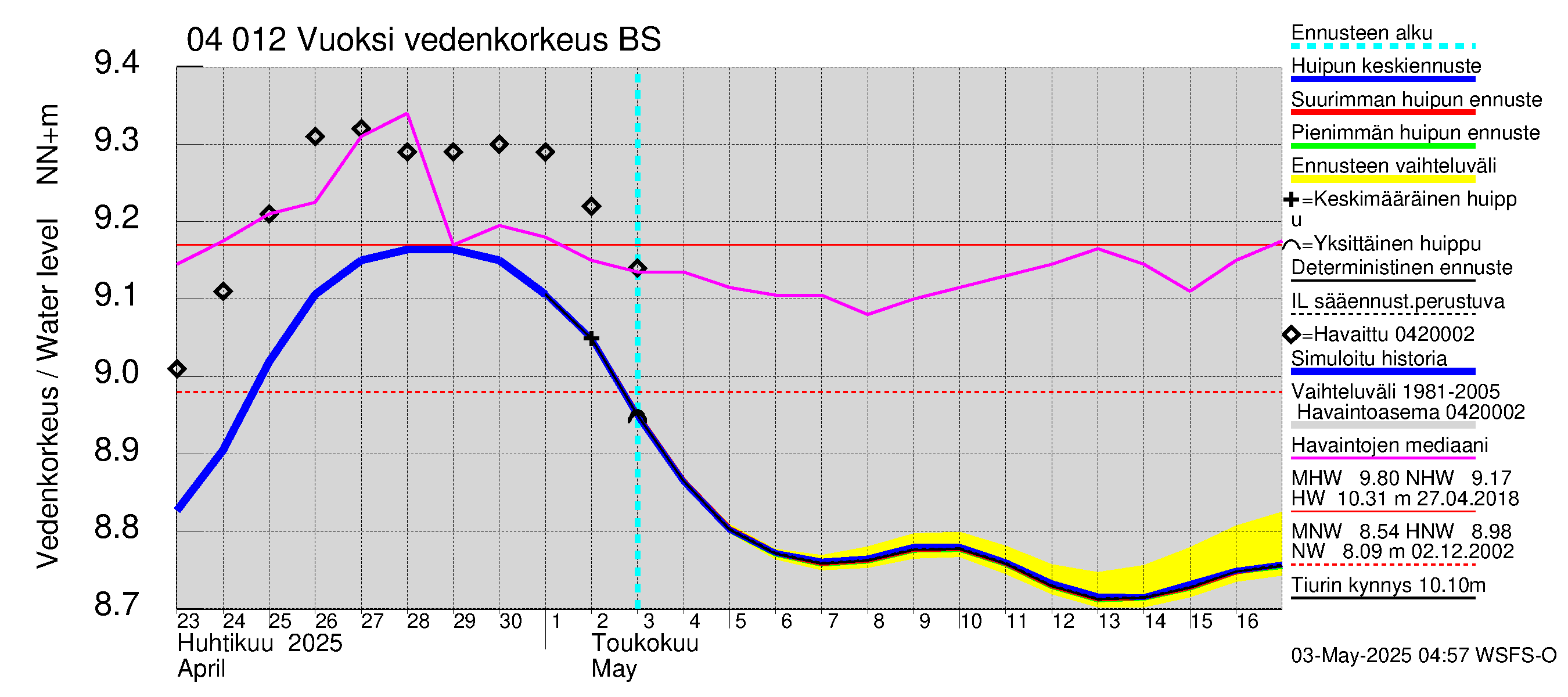 Vuoksen vesistöalue - Losevo / Kiviniemi: Vedenkorkeus - huippujen keski- ja ääriennusteet
