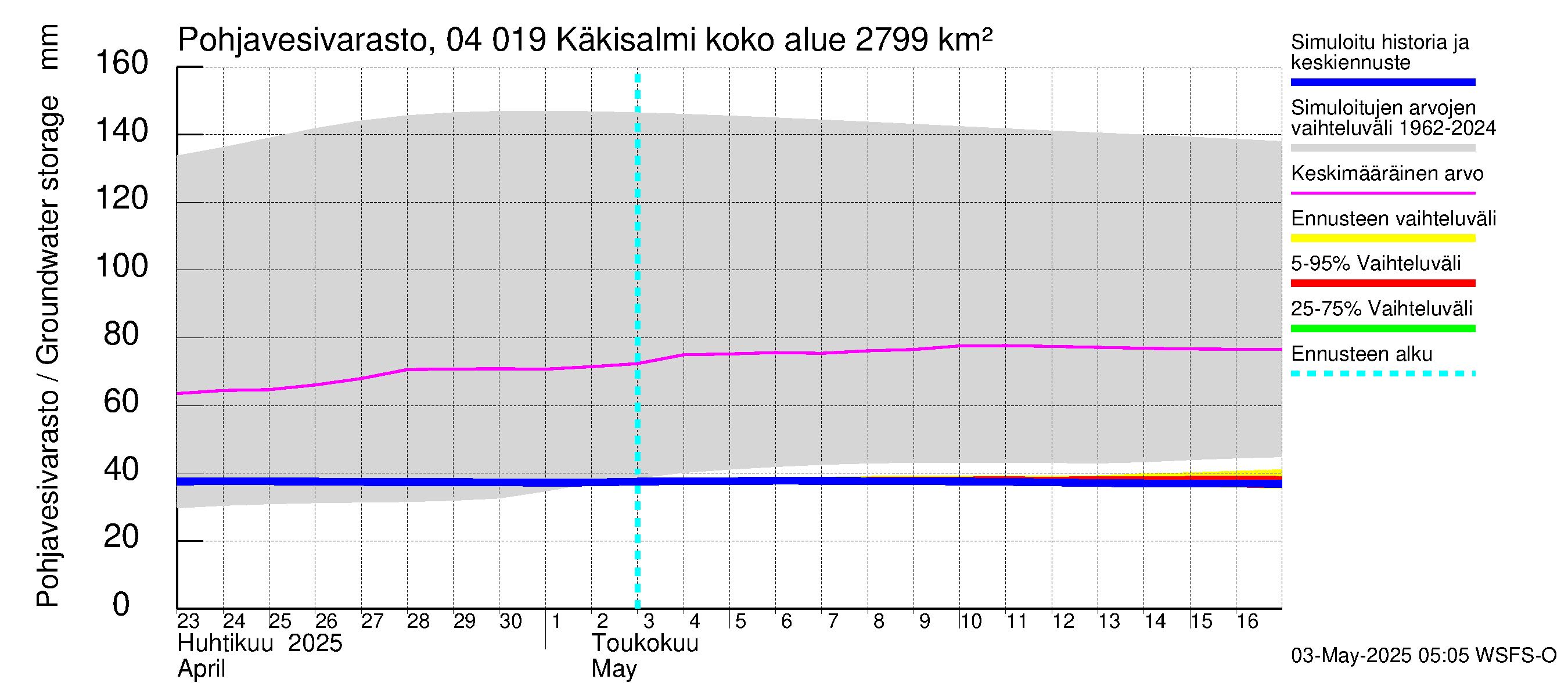Vuoksen vesistöalue - Priozersk / Käkisalmi: Pohjavesivarasto