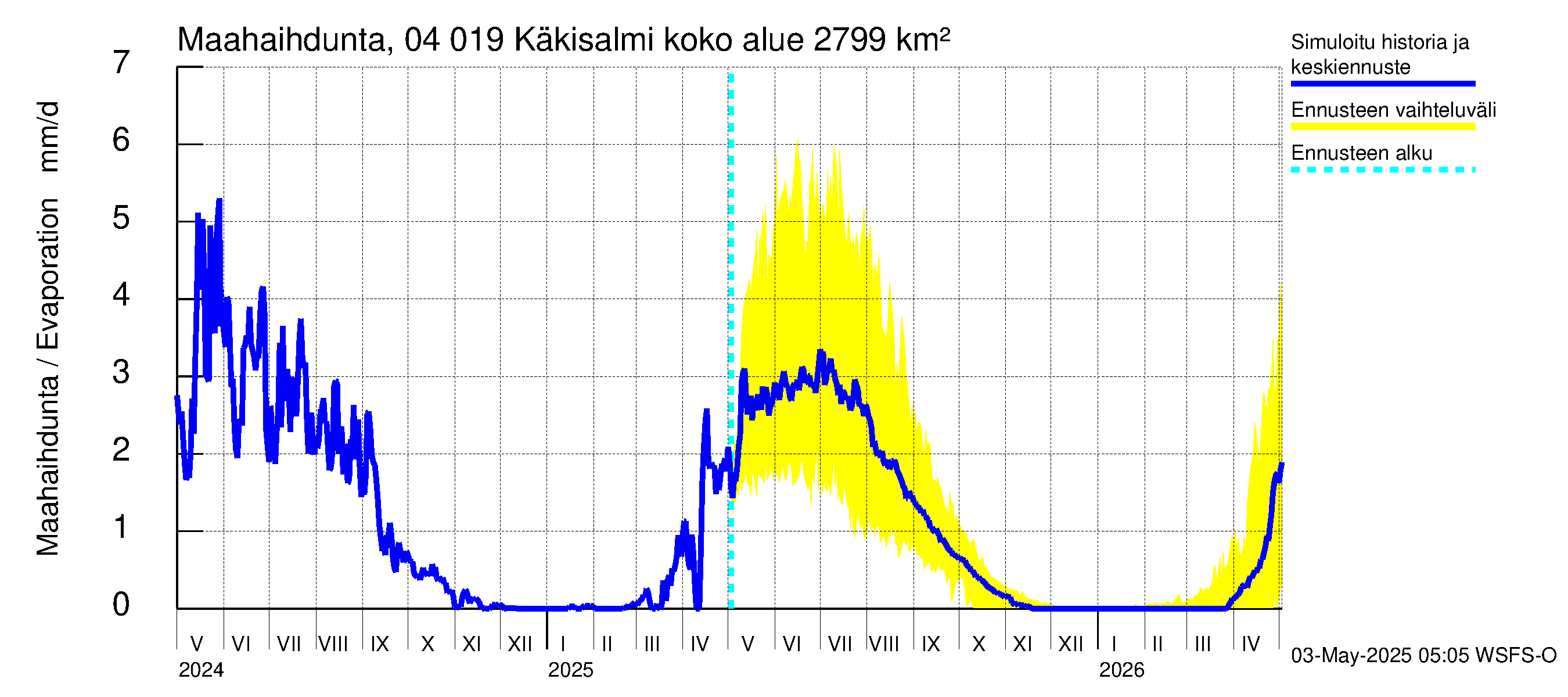 Vuoksen vesistöalue - Priozersk / Käkisalmi: Haihdunta maa-alueelta