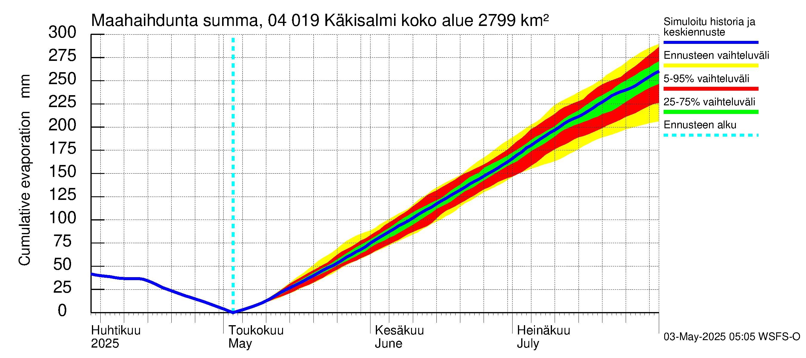 Vuoksen vesistöalue - Priozersk / Käkisalmi: Haihdunta maa-alueelta - summa