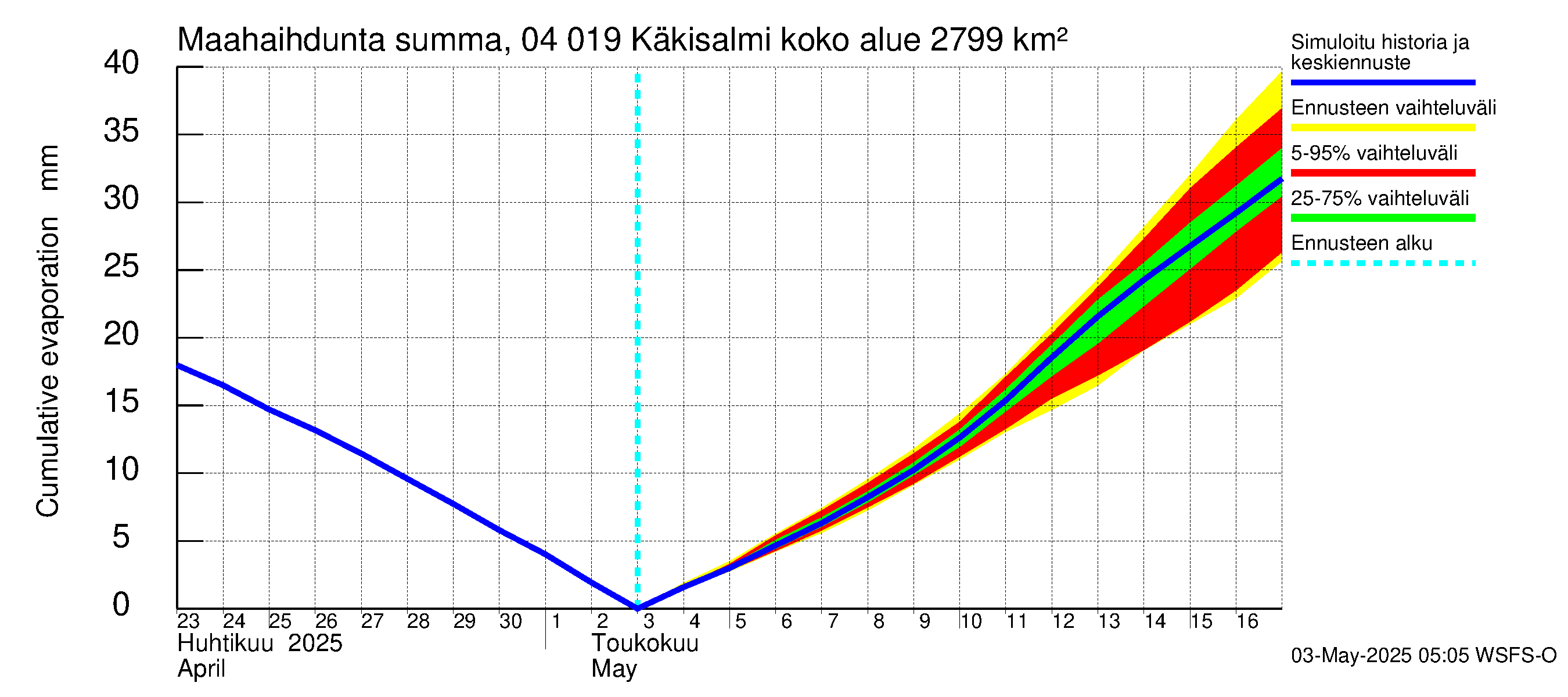 Vuoksen vesistöalue - Priozersk / Käkisalmi: Haihdunta maa-alueelta - summa